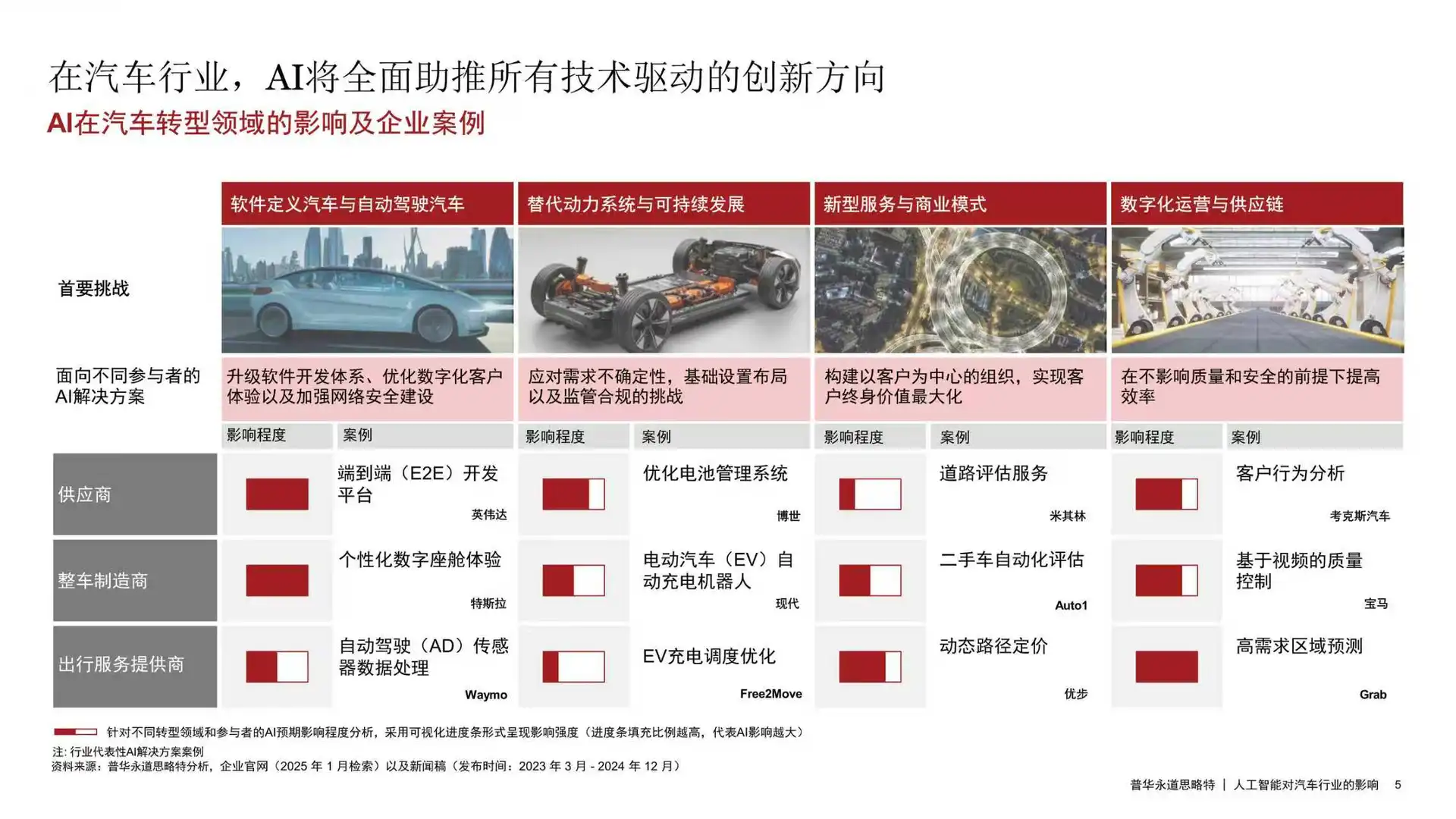 人工智能对汽车行业的影响