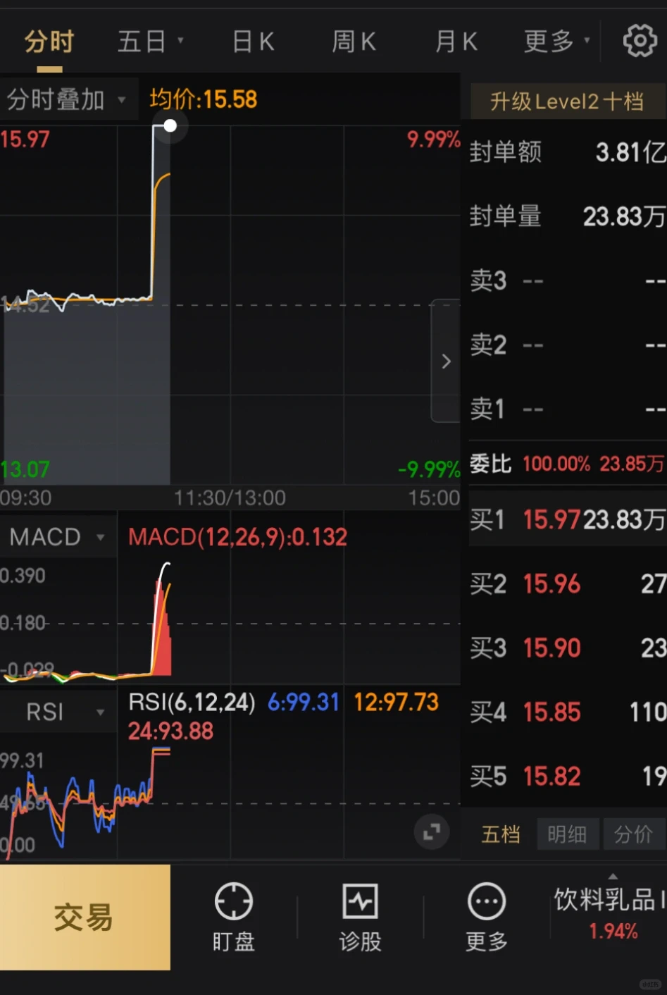 今天吃了三个涨停，周一看形势出