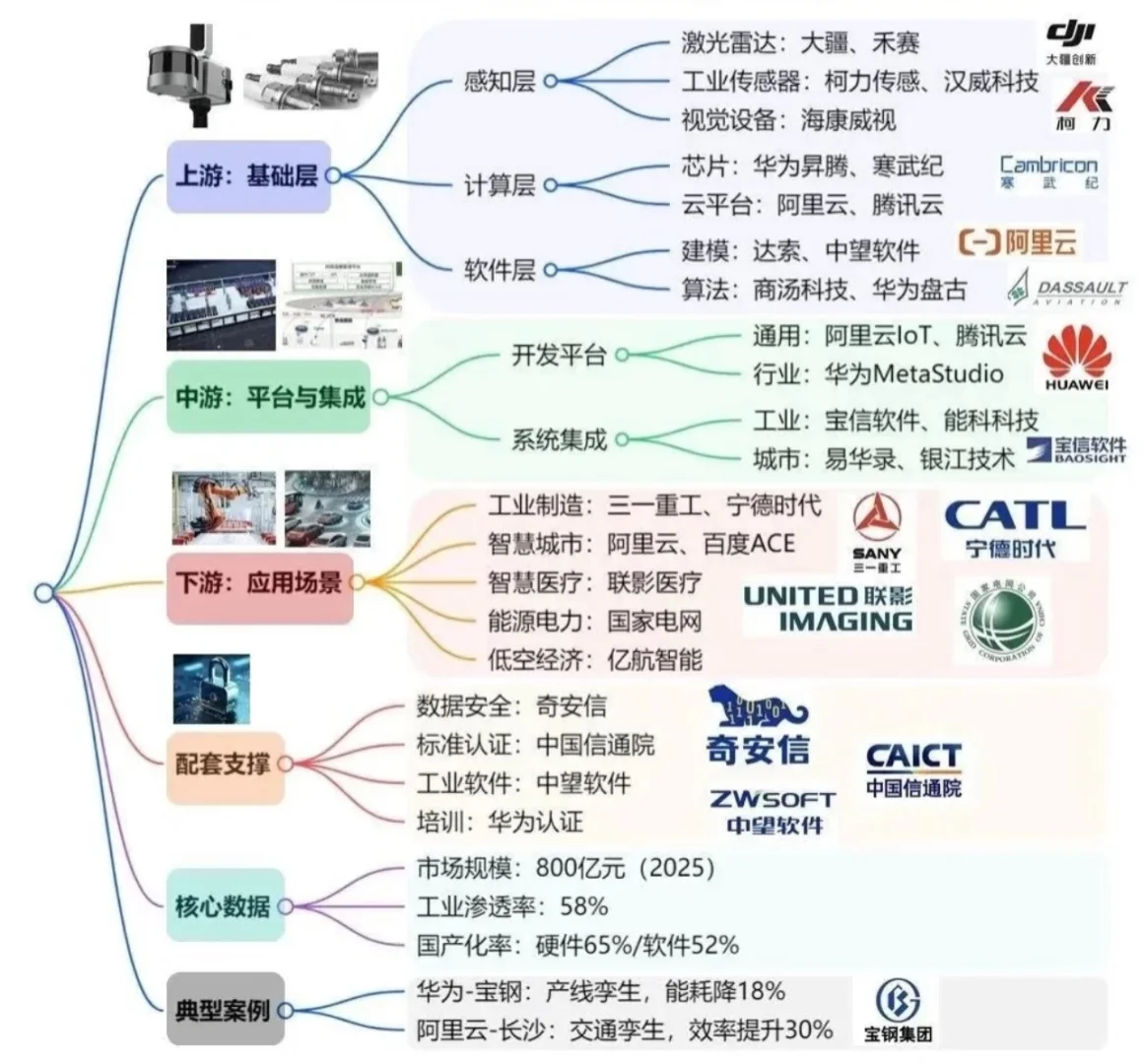 AI产业链13+各细分领域链条图谱