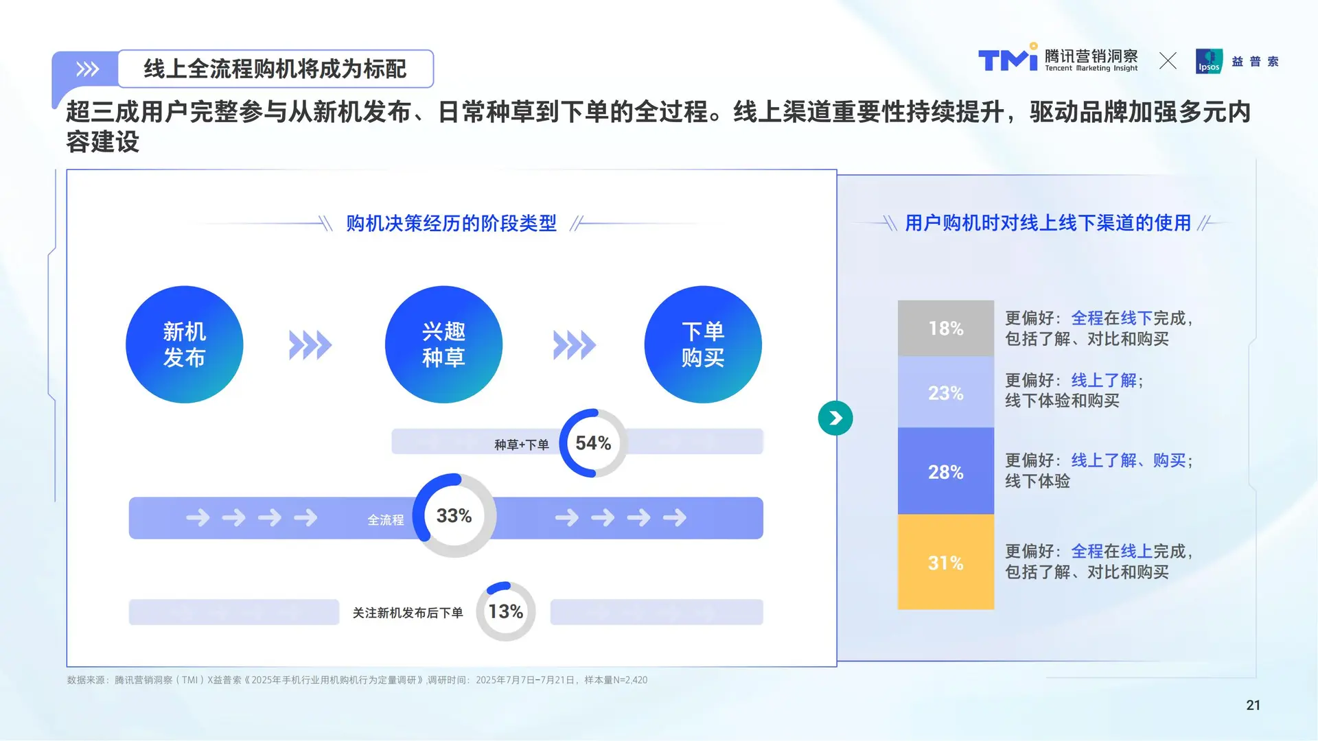 手机消费趋势洞察:用户与营销新逻辑?