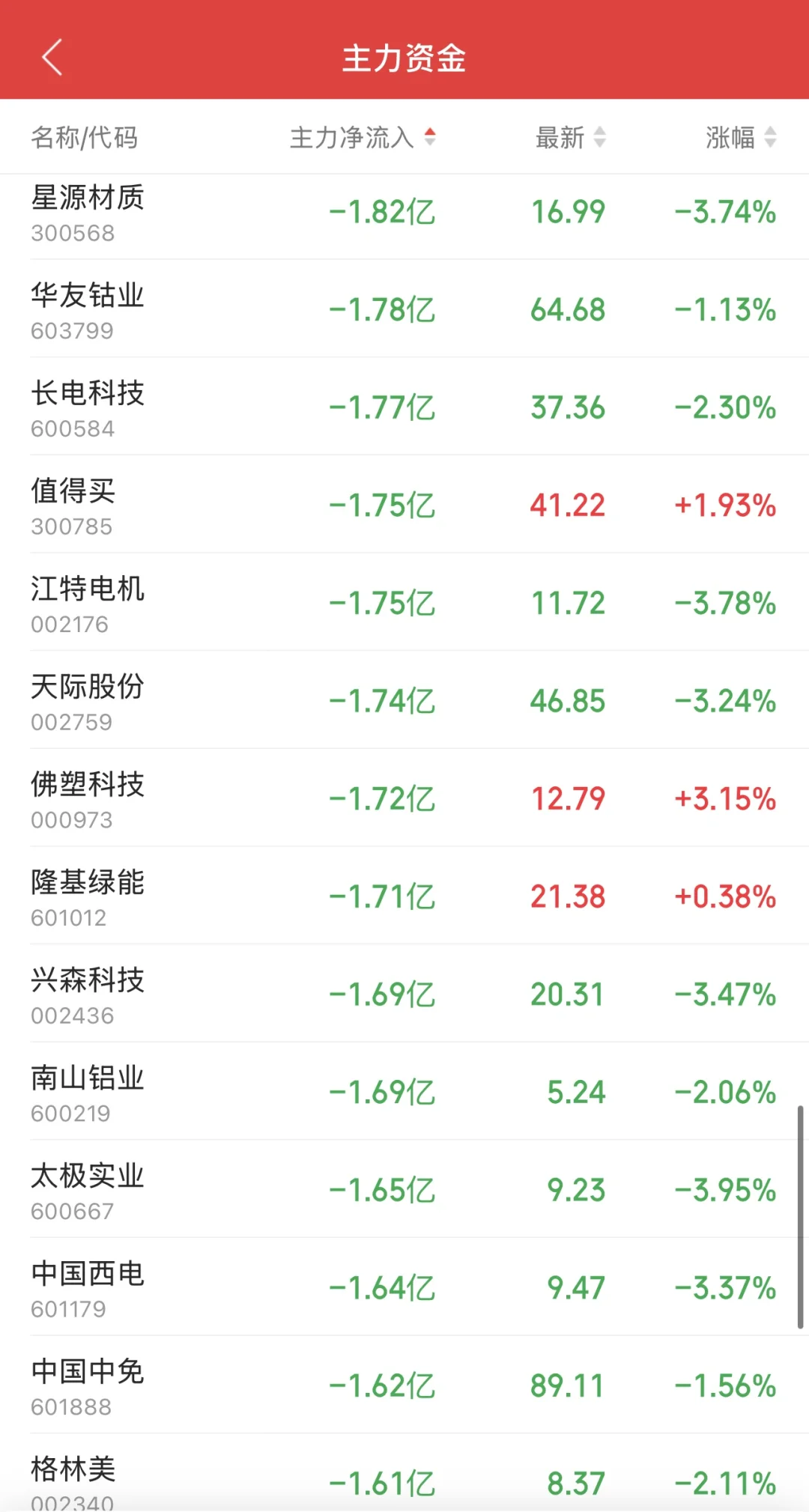 11.14日11:30主力资金流入及流出