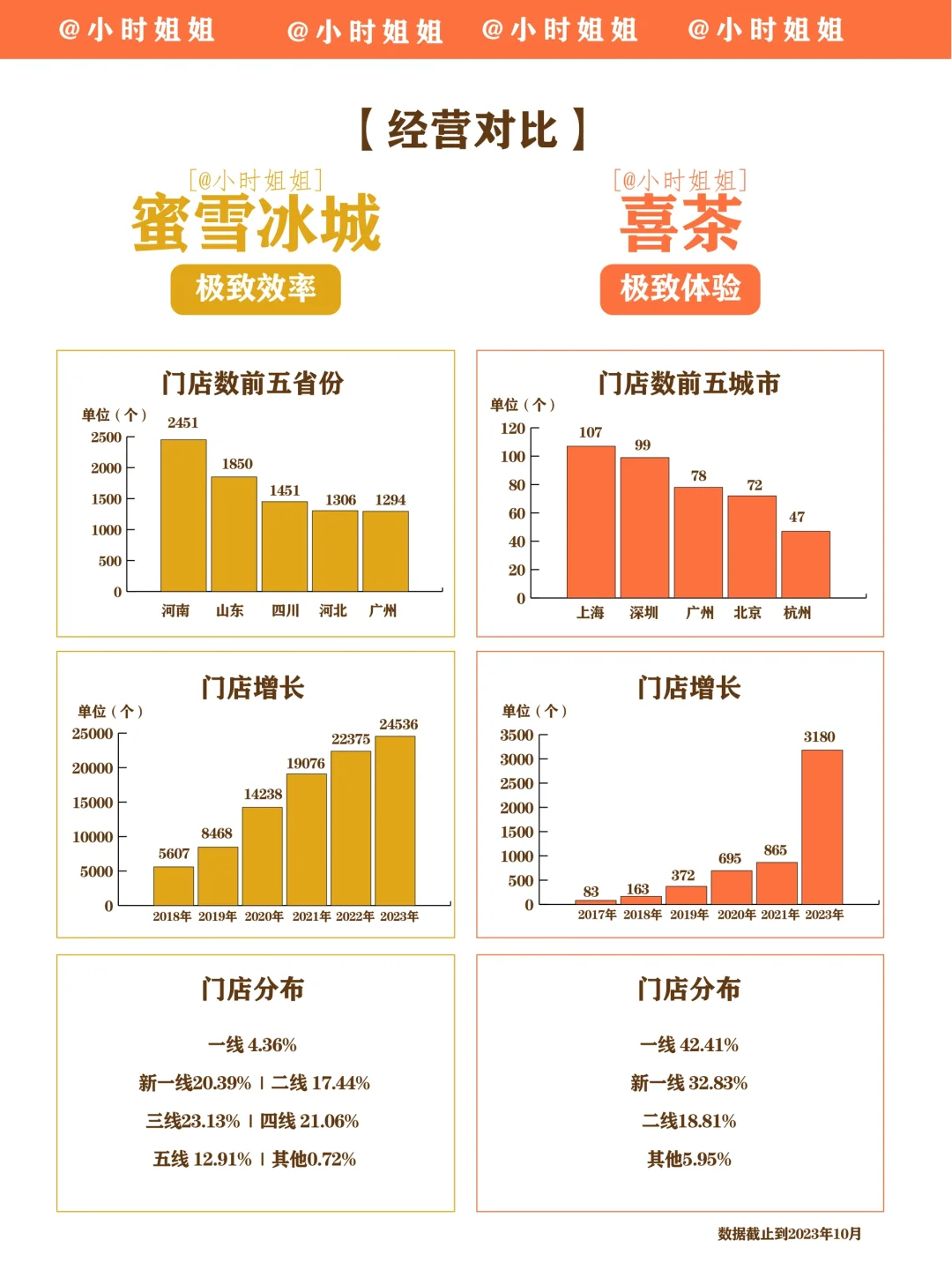 新式茶饮争夺战｜蜜雪冰城VS喜茶你更看好谁