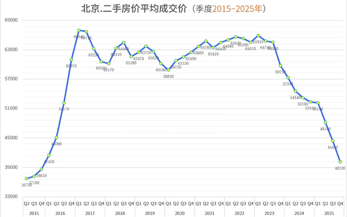 北京房价正式回撤到了2016年