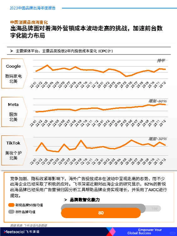 专业报告，2023中国品牌出海年度报告！