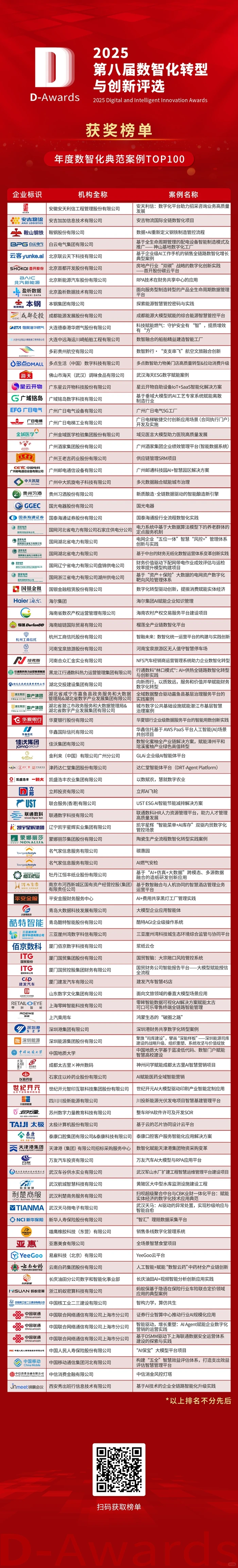 2025第八届数智化转型与创新评选榜单揭晓