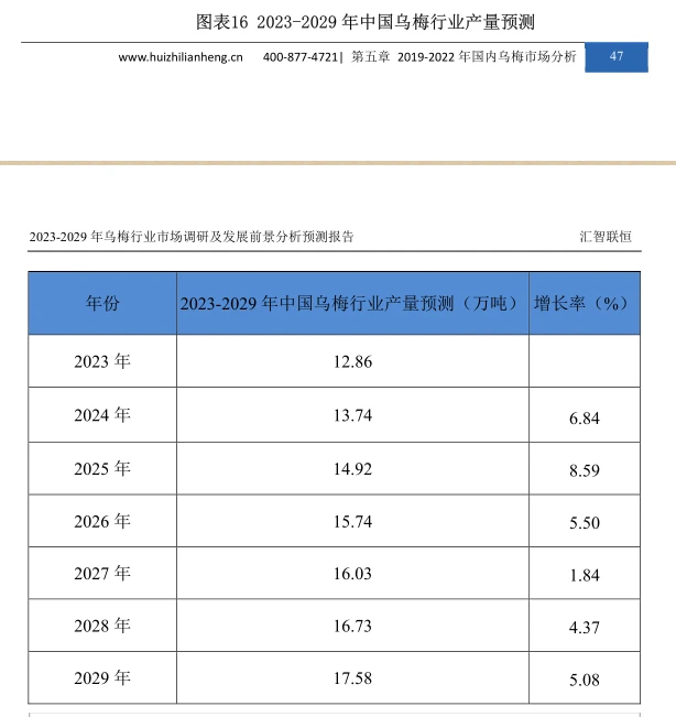 乌梅行业市场研究与发展前景调研报告
