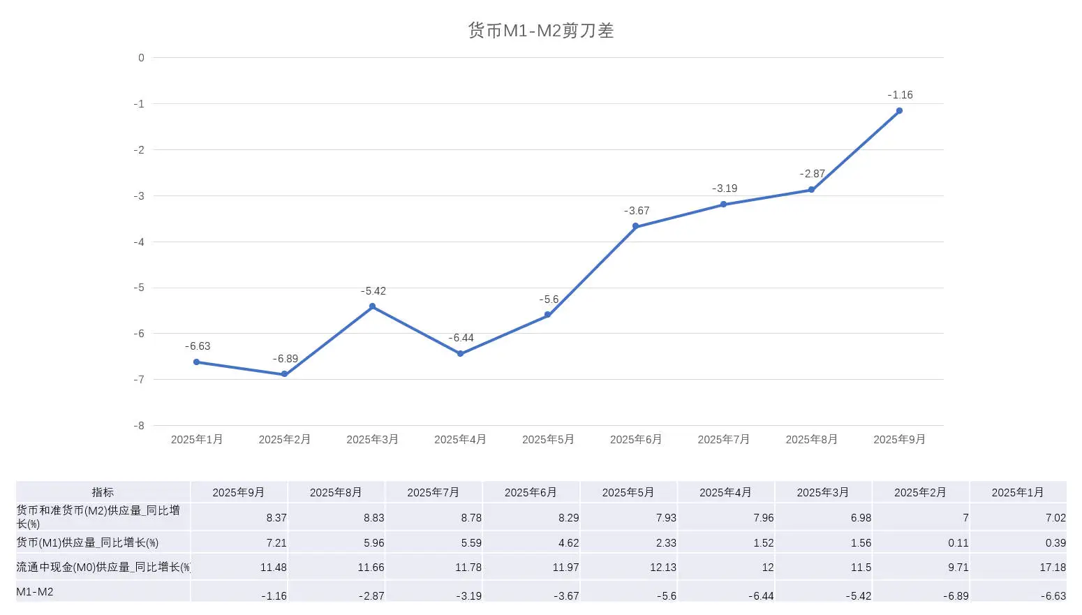 2025年9月宏观经济数据分析