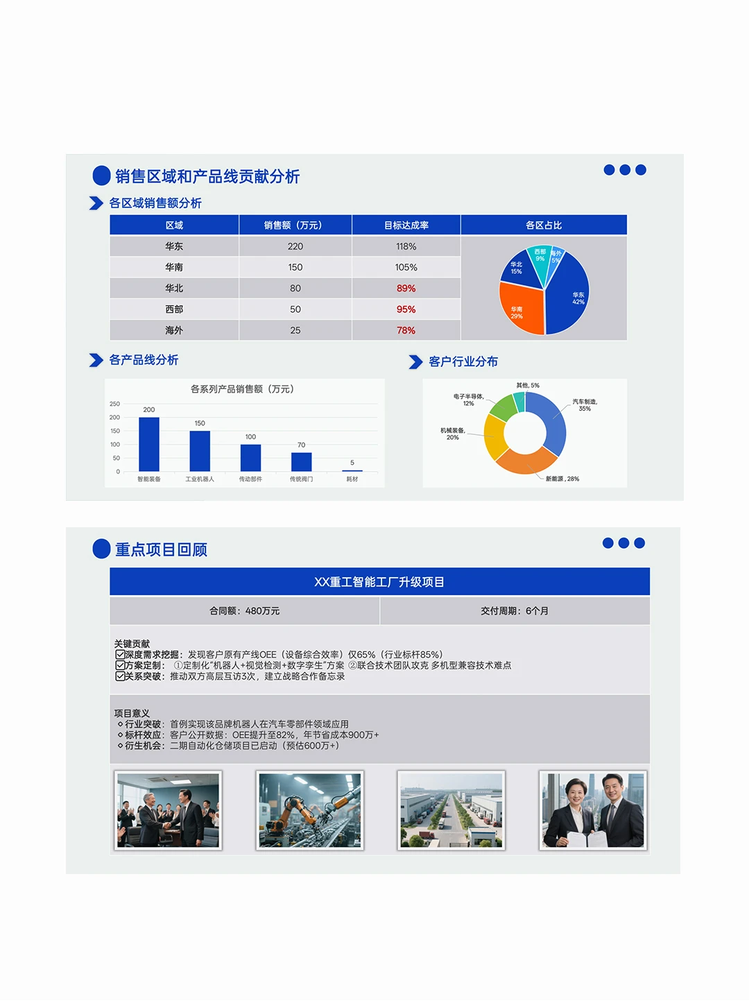 ?商务/销售年中季度月度工作汇报总结ppt