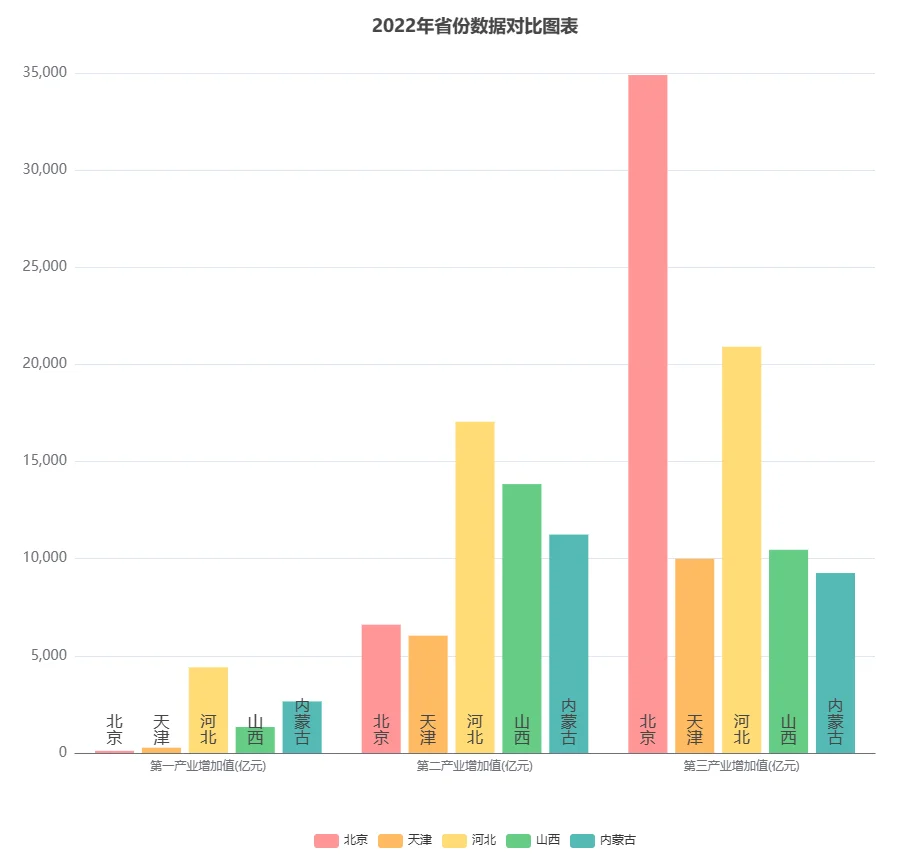 华北视界：2022年华北地区经济增长数据分析