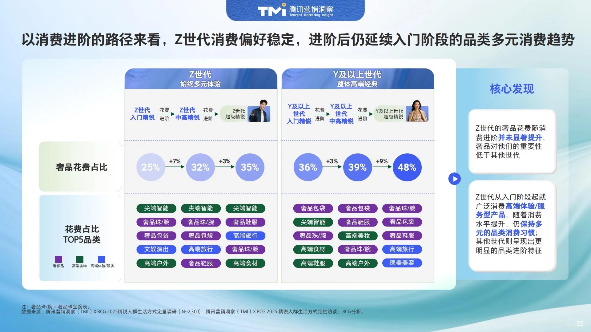 ?人群洞察｜2025中国精锐人群生活方式