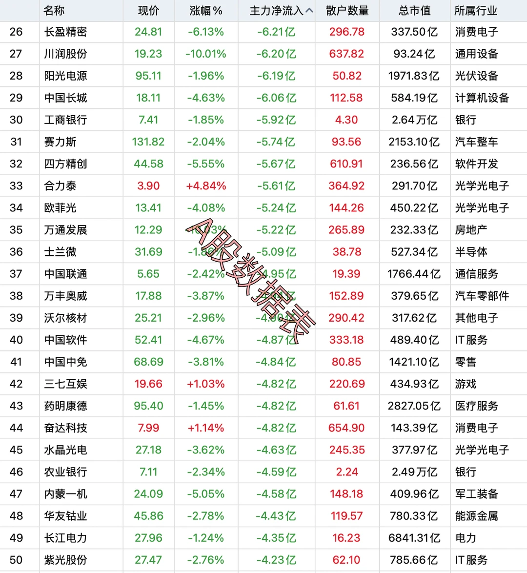 8月27日，主力资金全天卖出100强个股名单