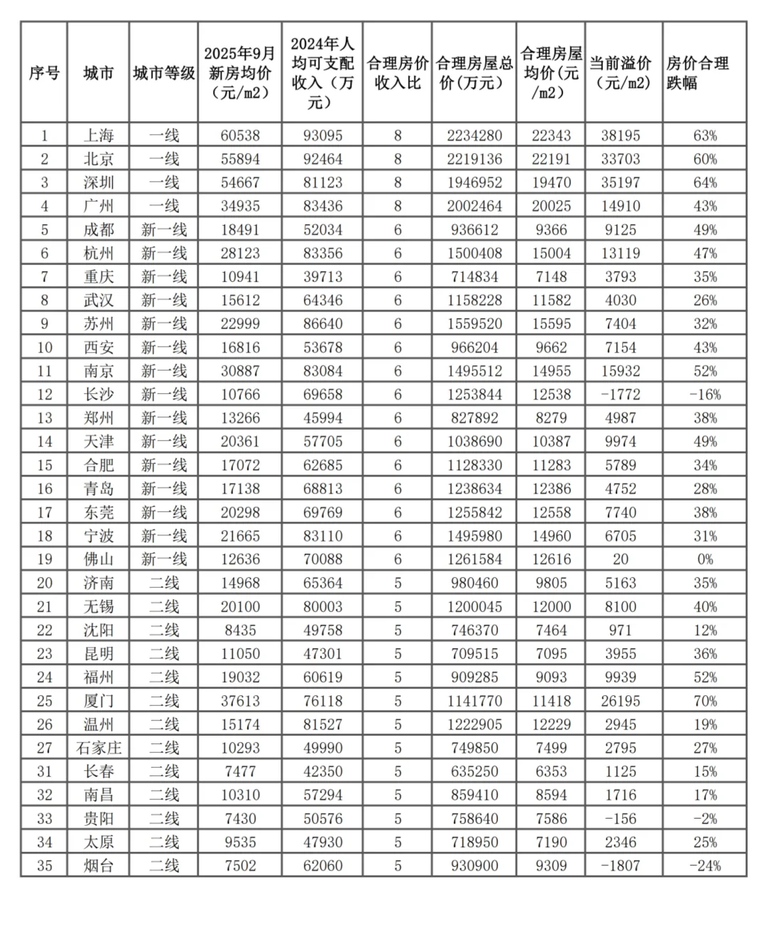 全国主要城市合理房价，你觉得还会下跌吗