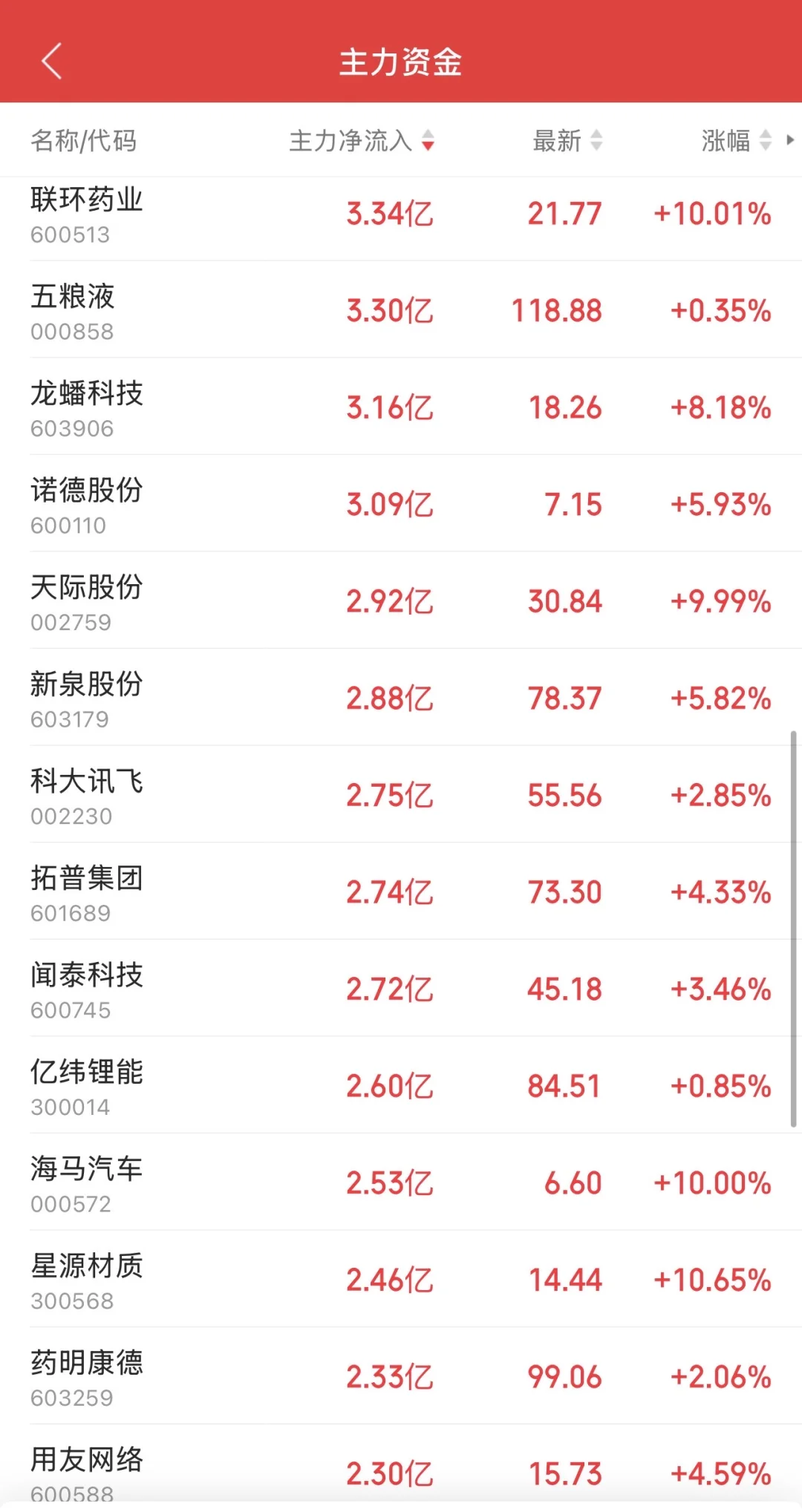10.31日11:30主力资金流入及流出