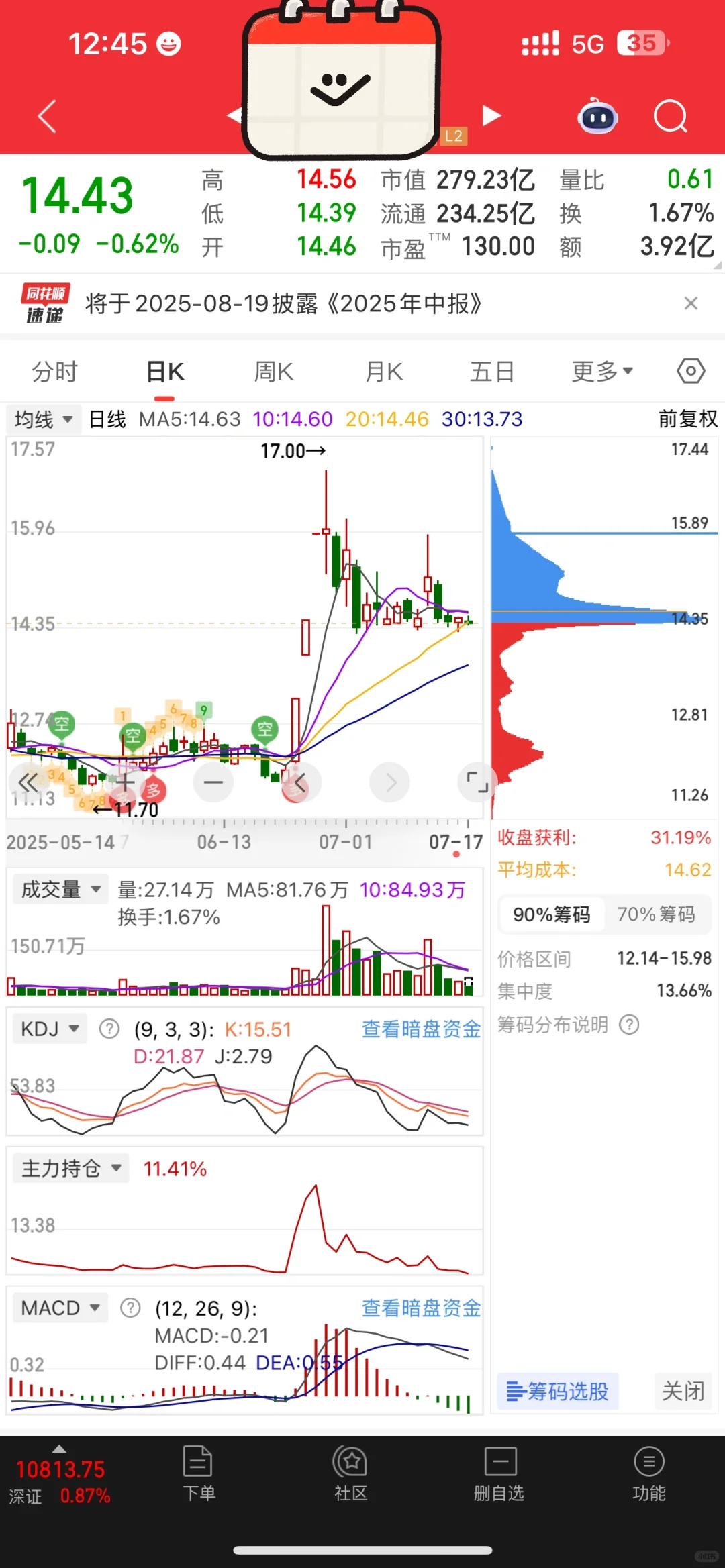 从筹码峰来看，主力吸筹差不多了，该起飞了