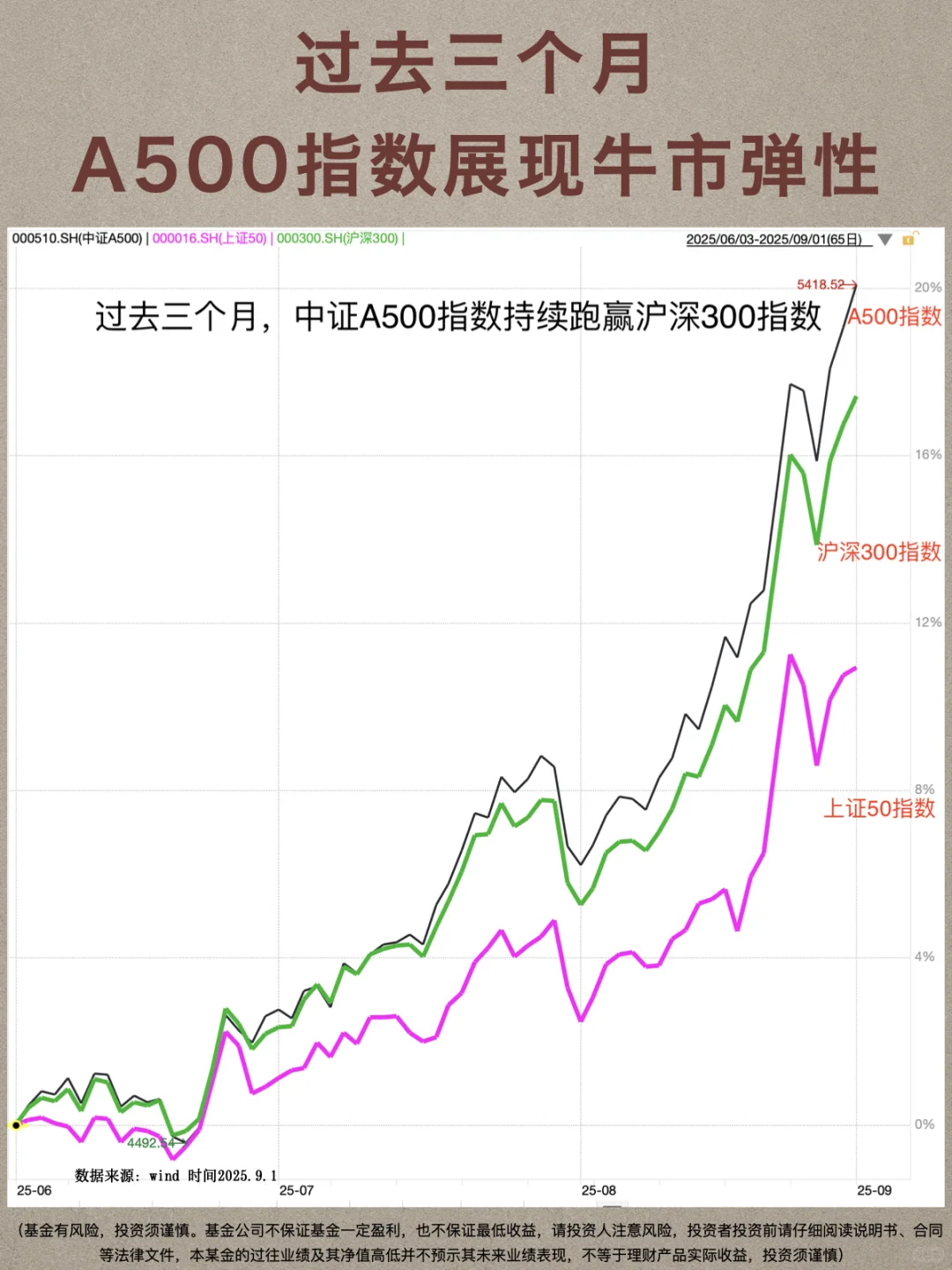 股市慢牛，如何不被落下？配置A500