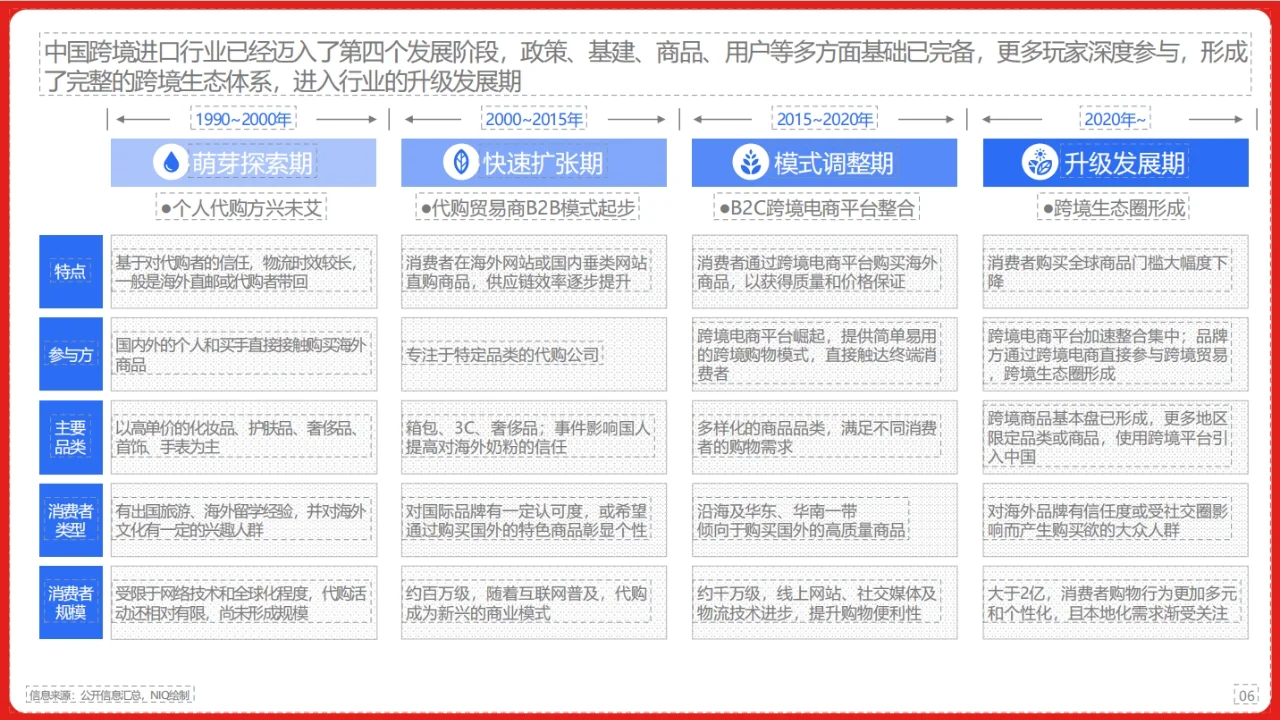 2024年中国跨境进口消费趋势白皮书