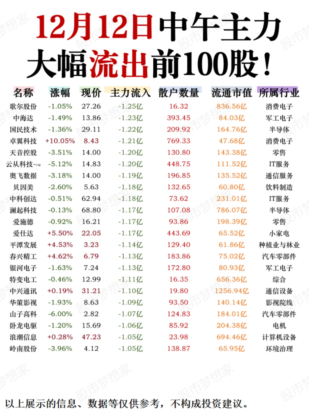 12月12日：中午主力资金大幅卖出前100股！