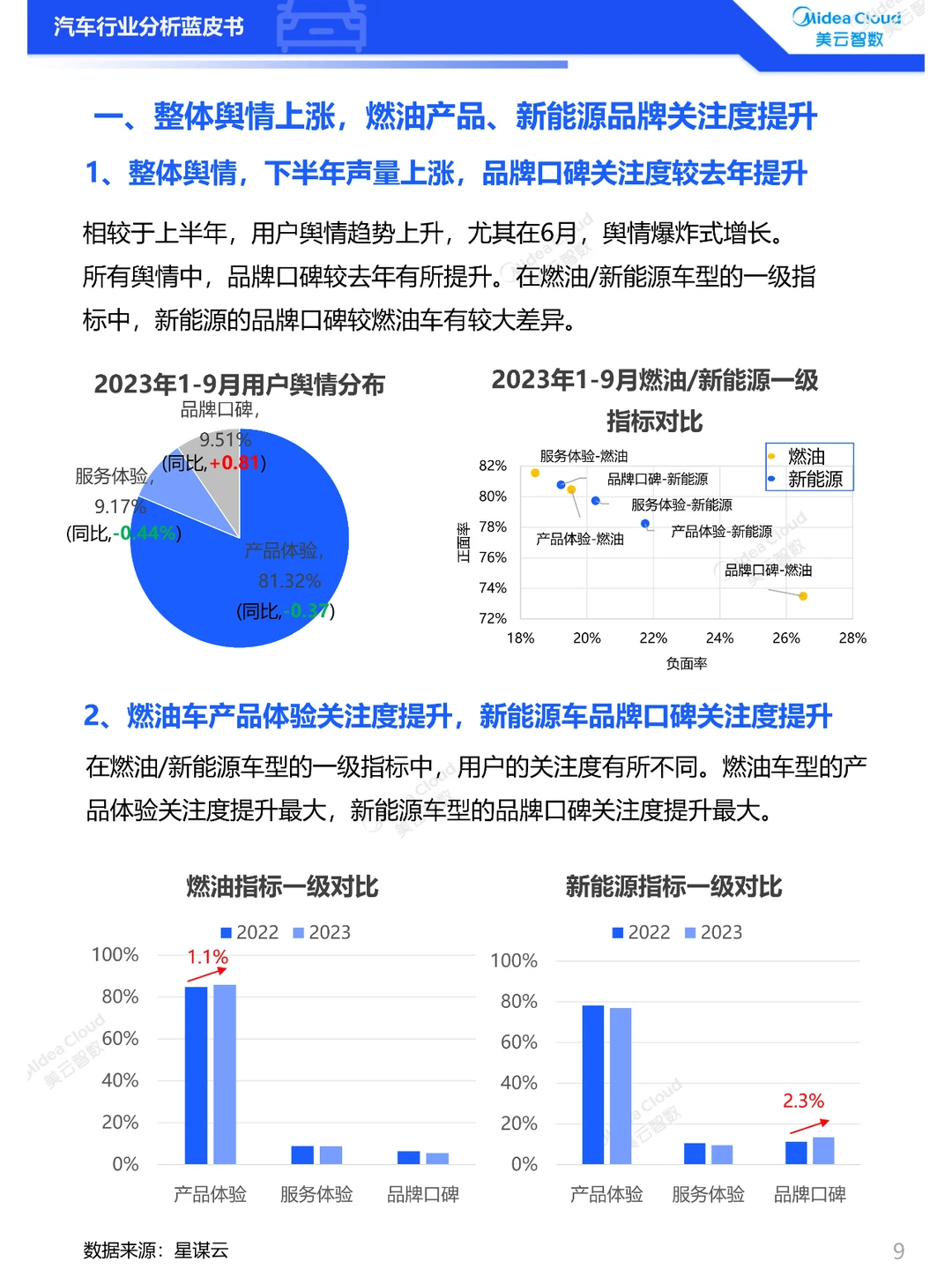 2023汽车行业分析蓝皮书——用户洞察篇
