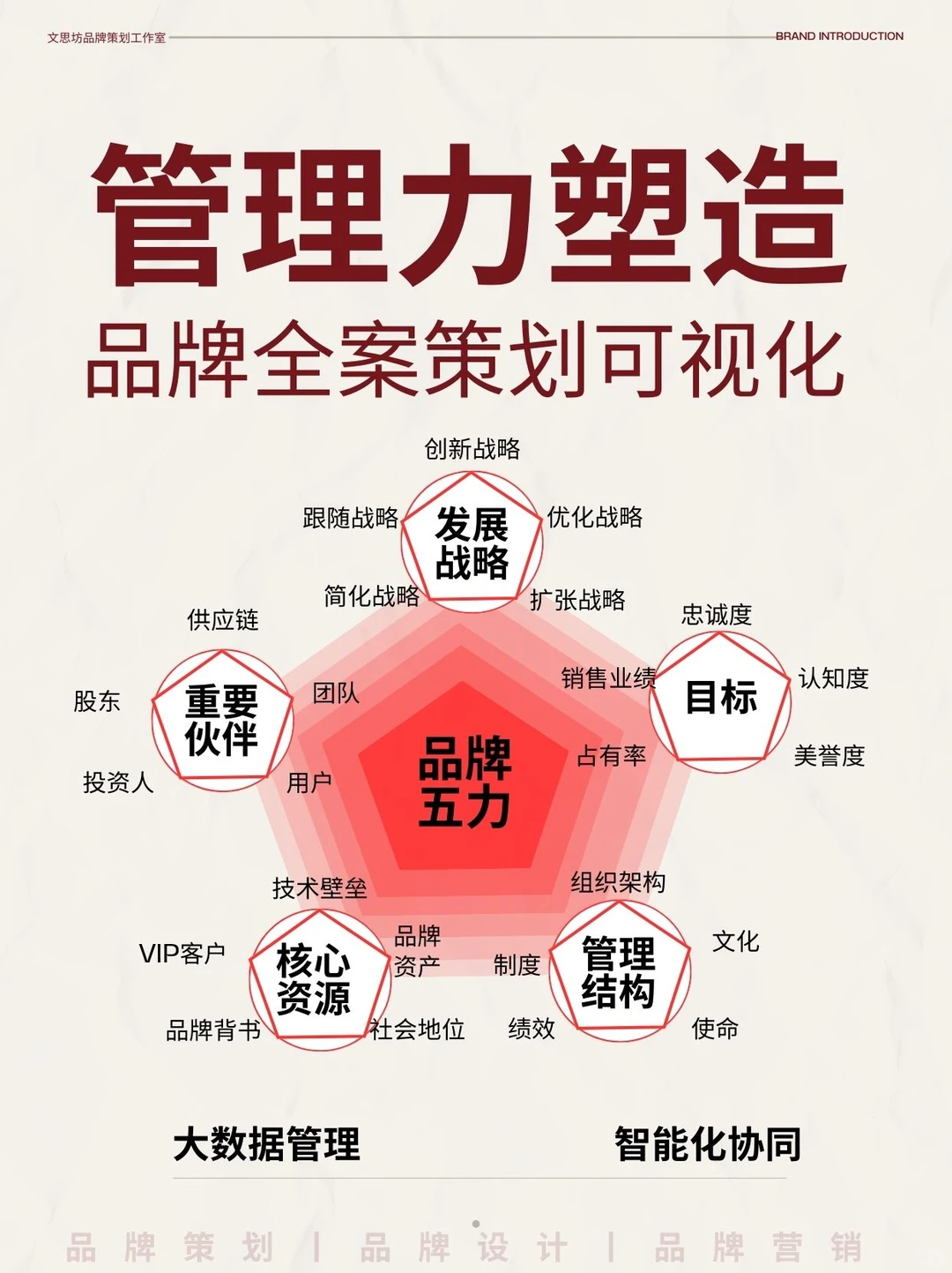 简单好用的品牌五力模型丨干货
