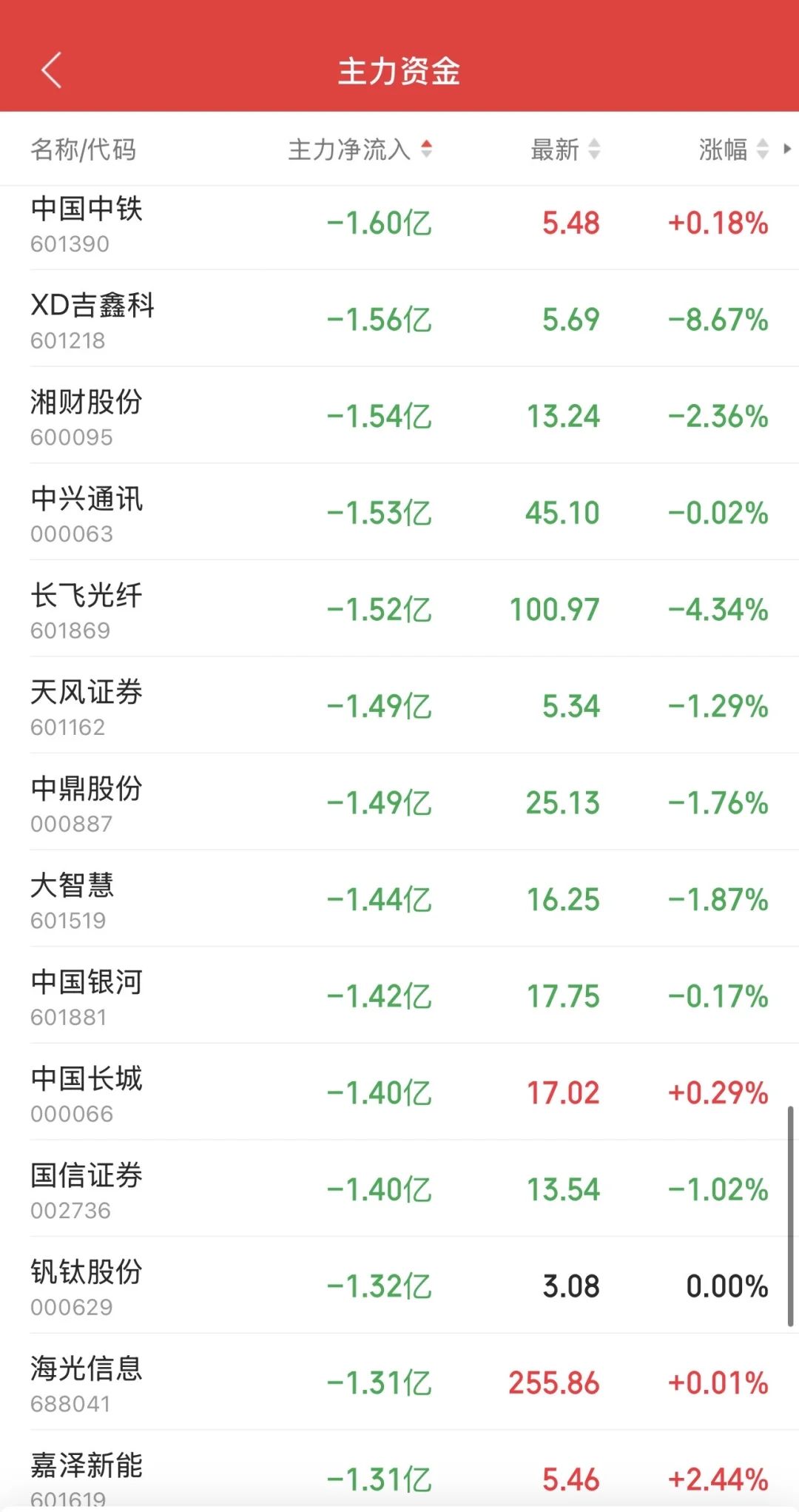 9.30日11:30主力资金流入及流出