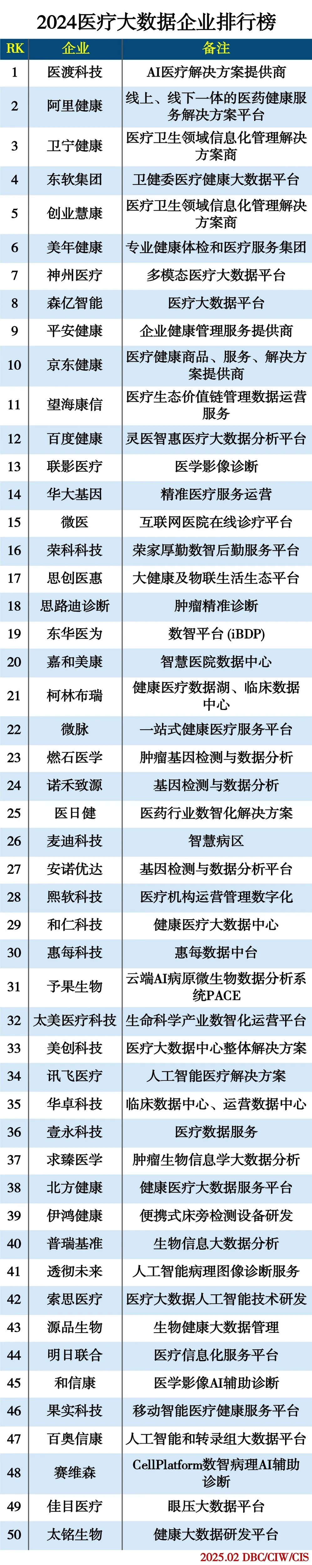 医疗大数据企业排行榜