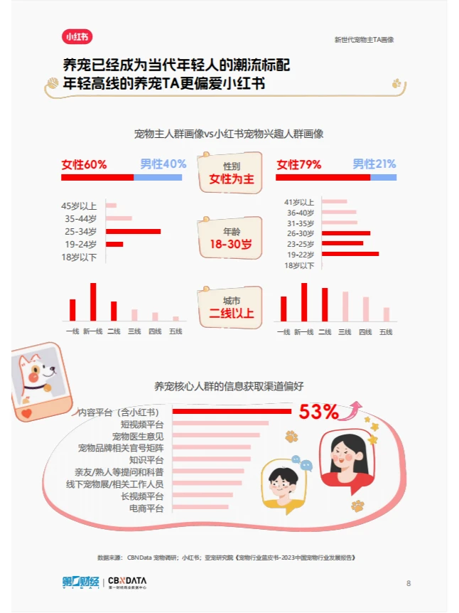 宠物行业洞察报告|揭秘养宠行为背后的秘密