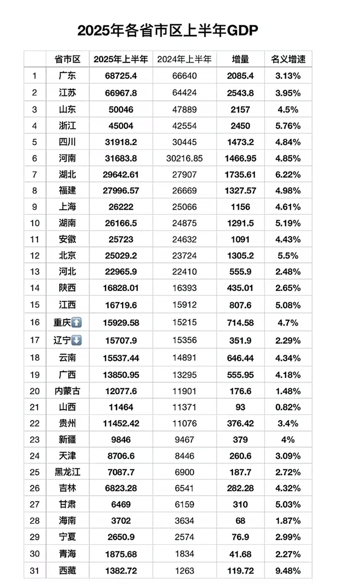 2025年上半年GDP情况