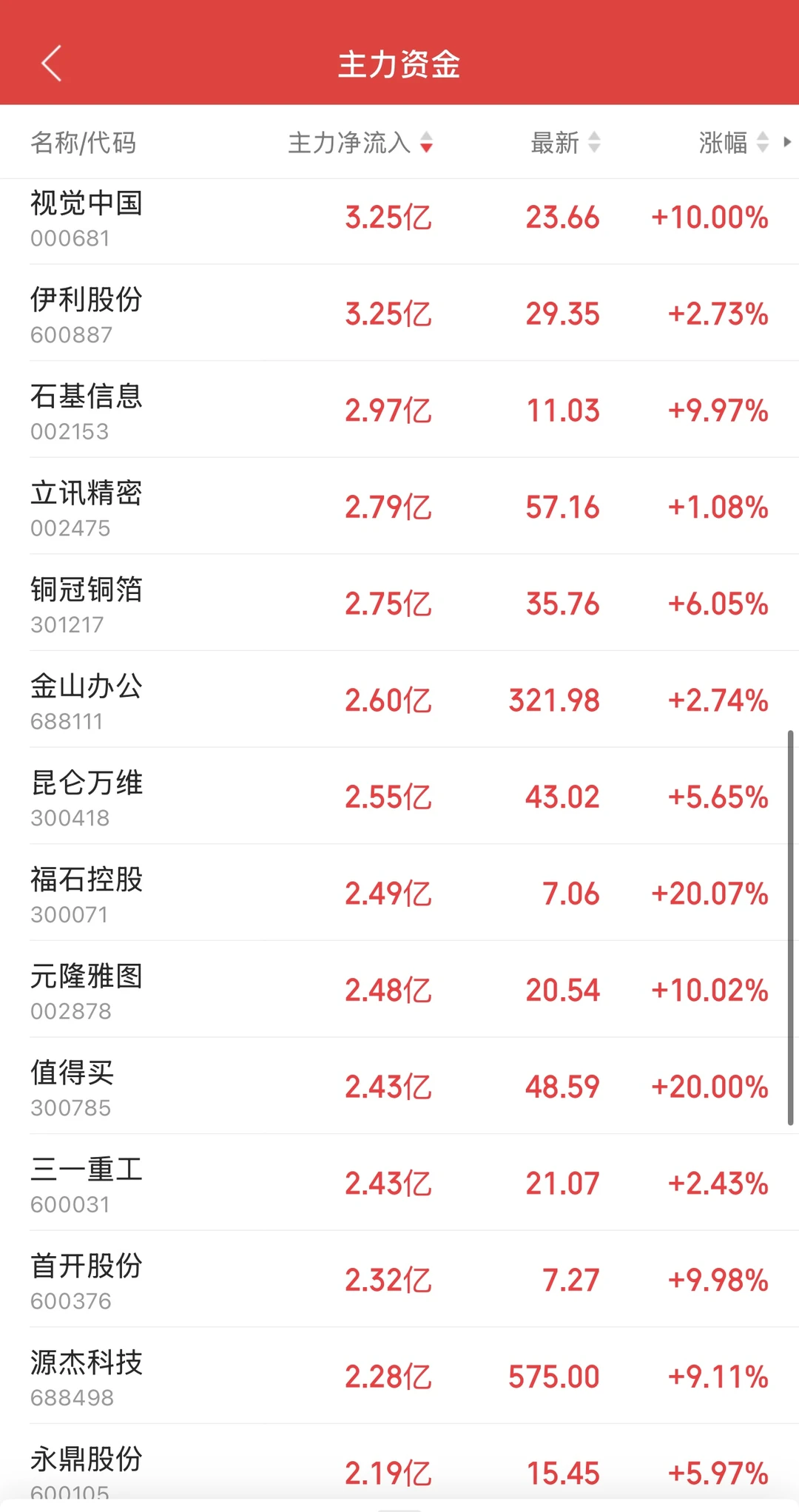 11.18日11:30主力资金流入及流出
