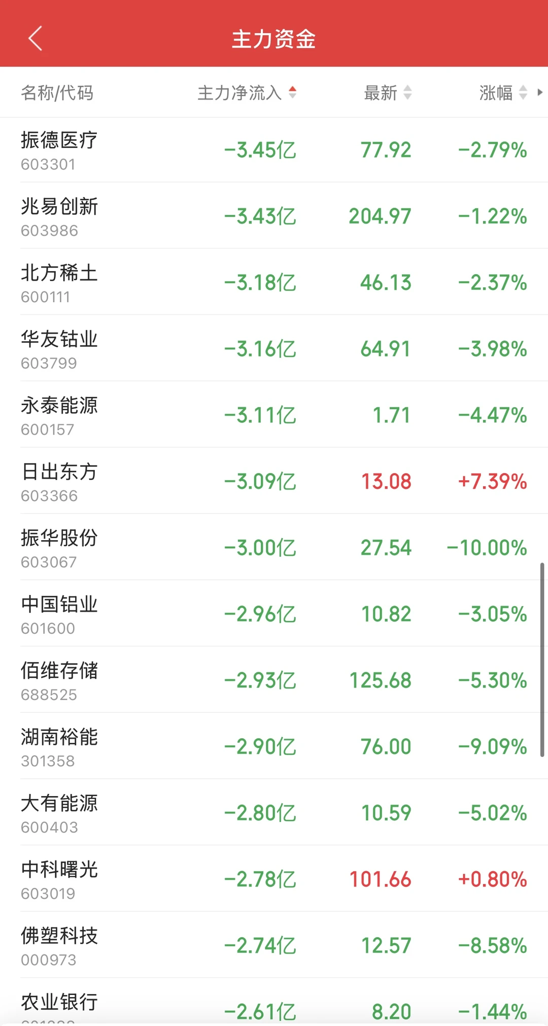 11.18日11:30主力资金流入及流出