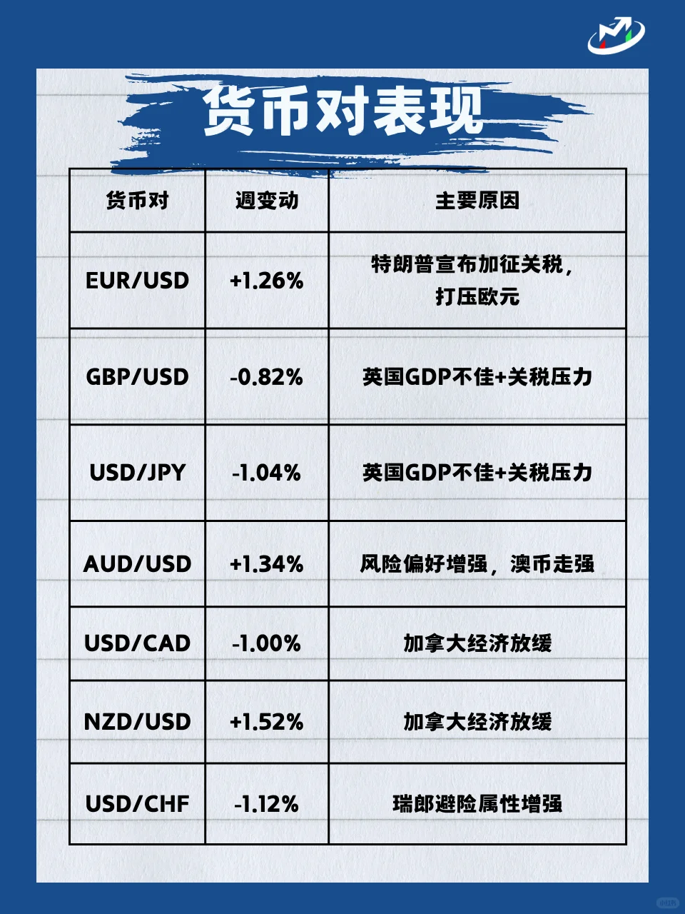 ? 每周报表出炉啦 ?