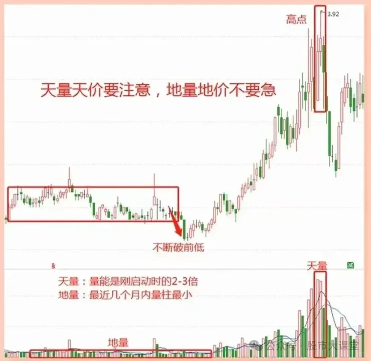 ?【股票投资必看】成交量与价格的关系解