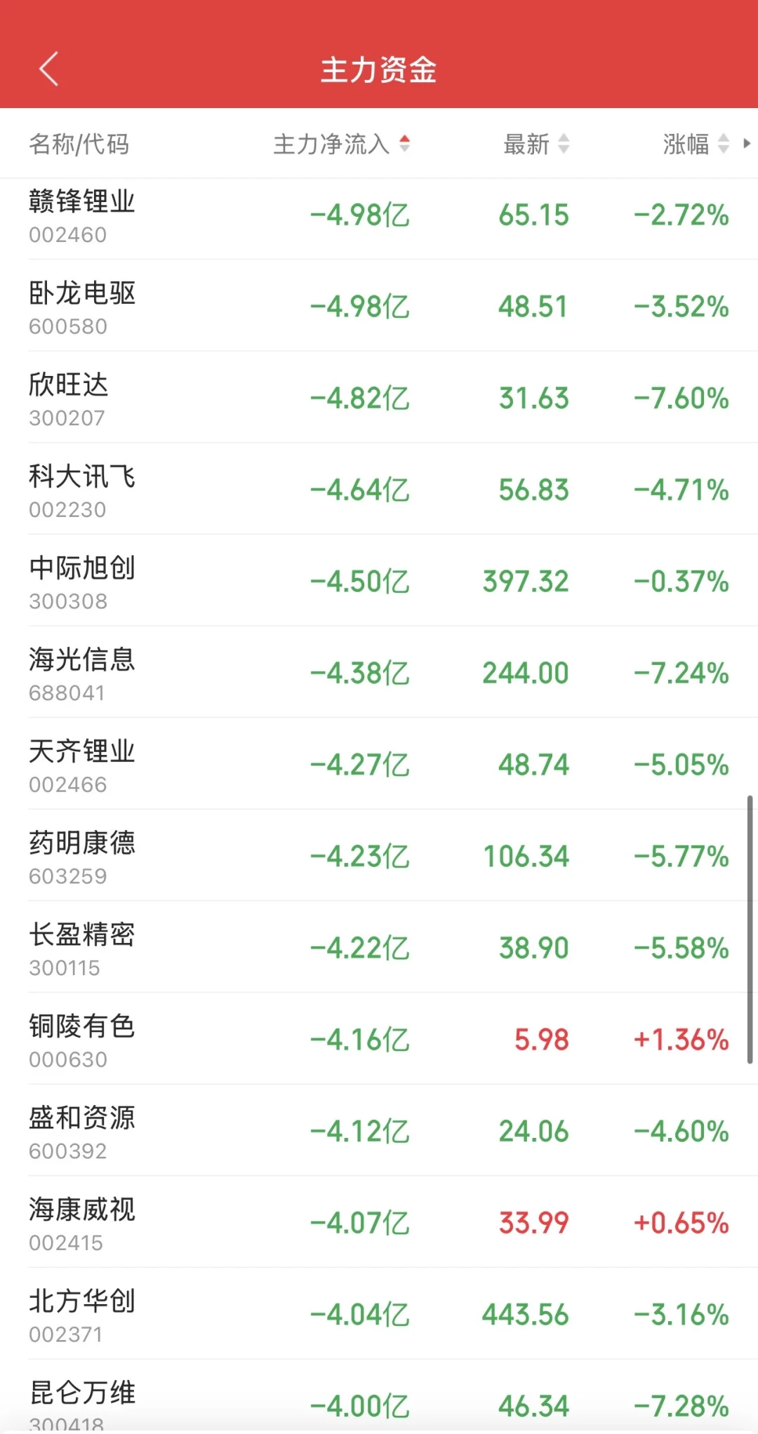 10.10日11:30主力资金流入及流出