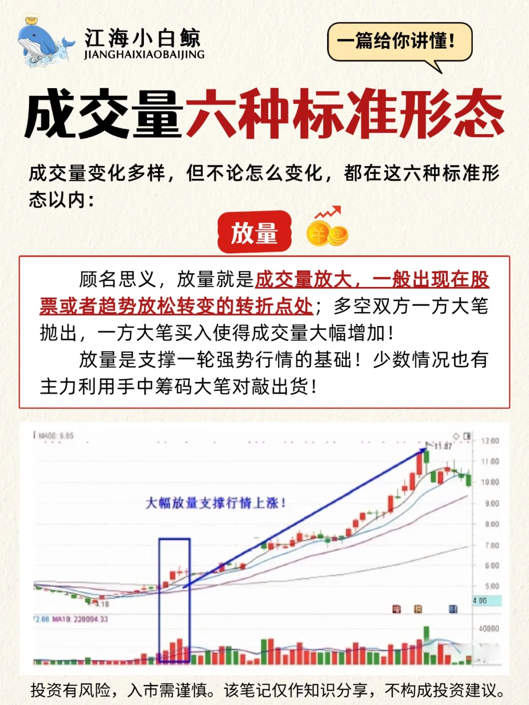 ?成交量六种标准形态❗️