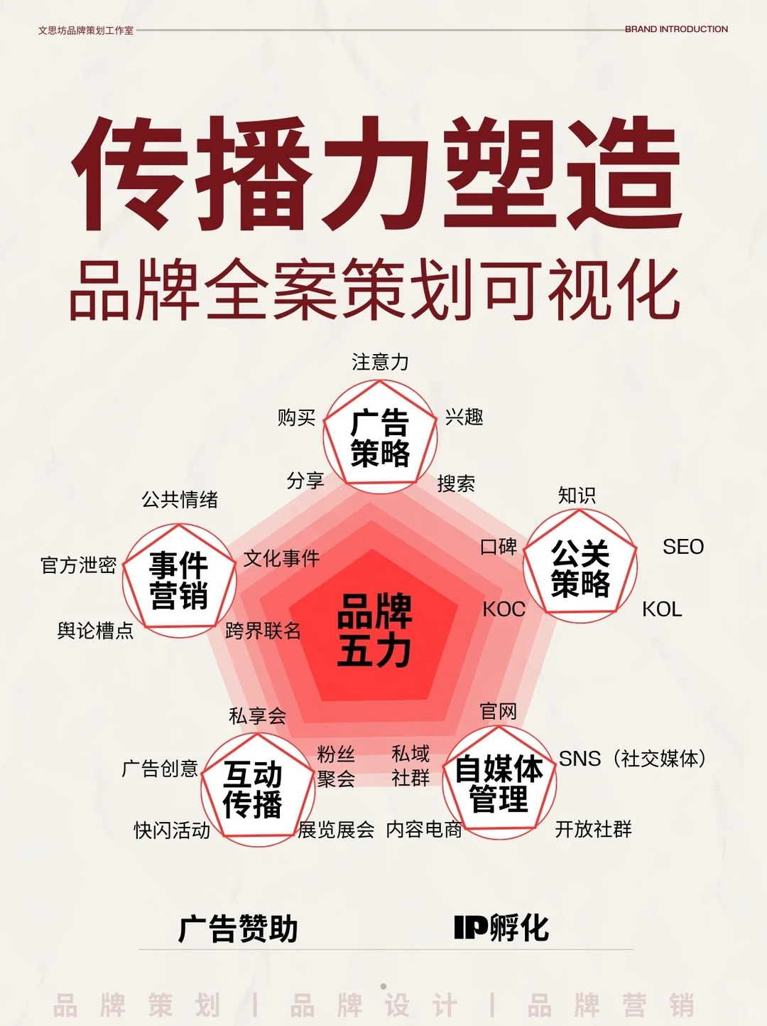 简单好用的品牌五力模型丨干货