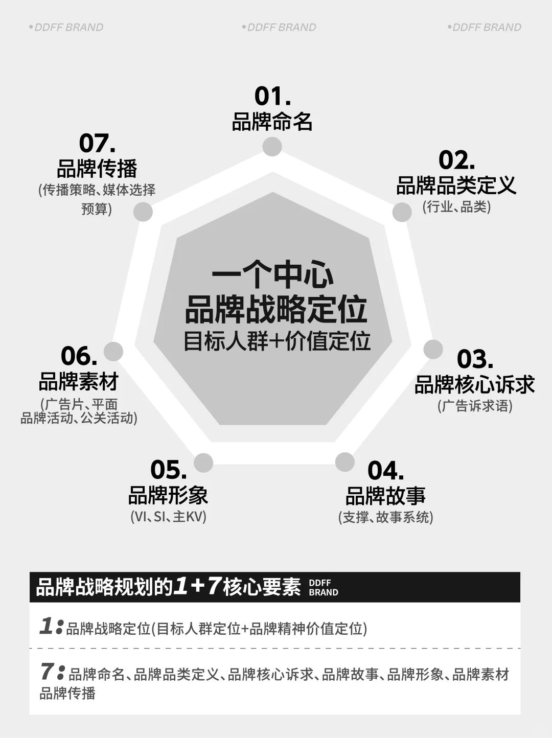 一张图读懂品牌1➕7战略规划