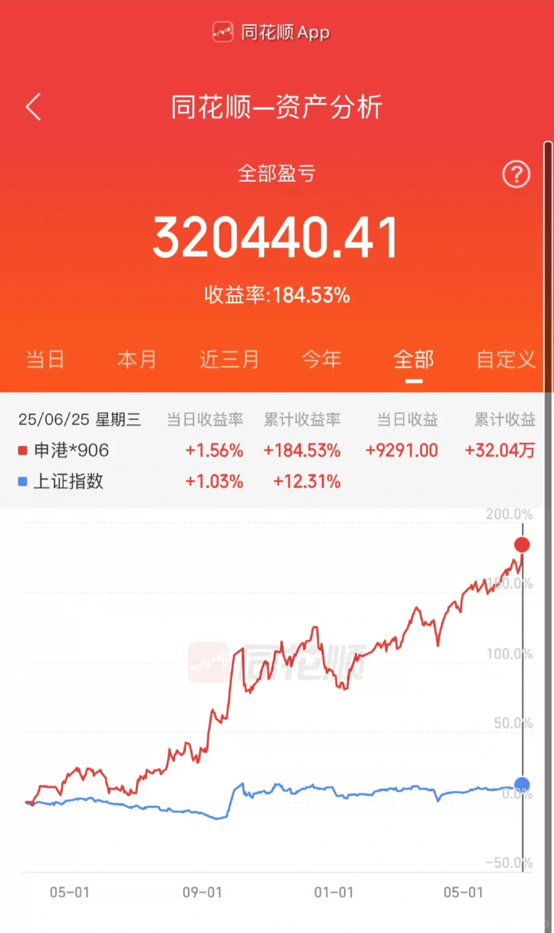 15个月稳赚184%！零基础使用保姆级量化系统