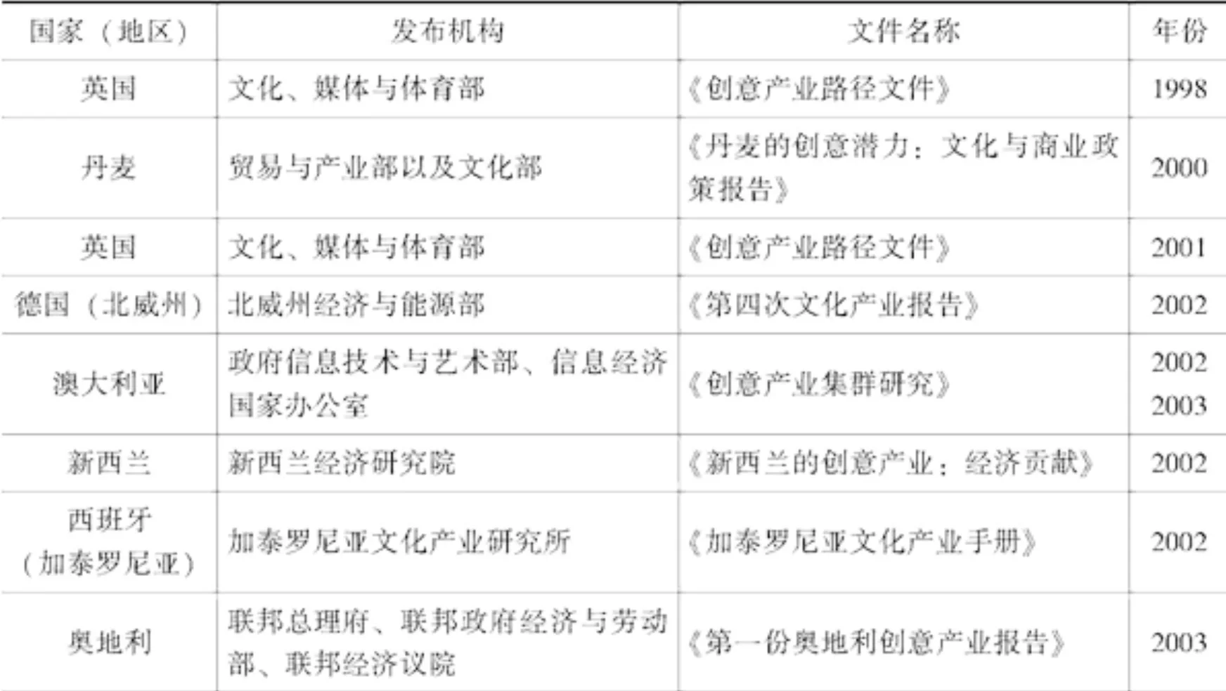 如何定义文化创意产业