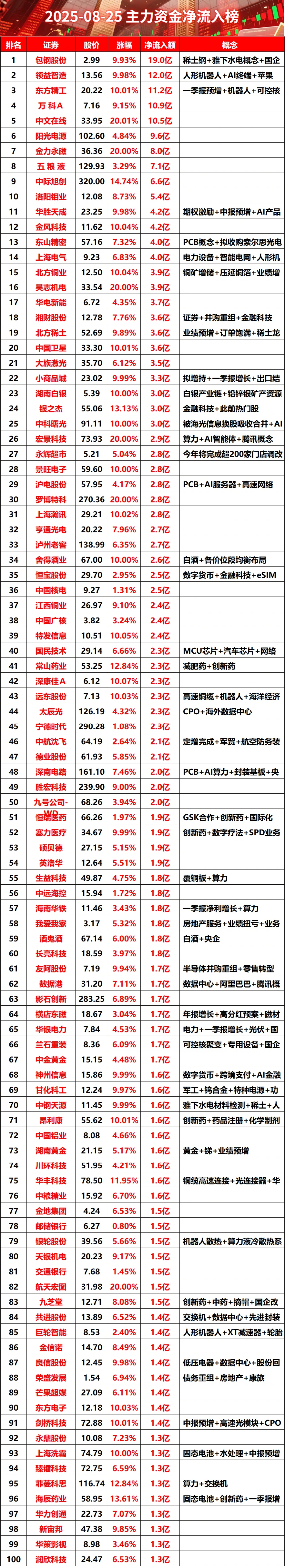 2025-08-25全天主力资金净流入榜#股票 #财经
