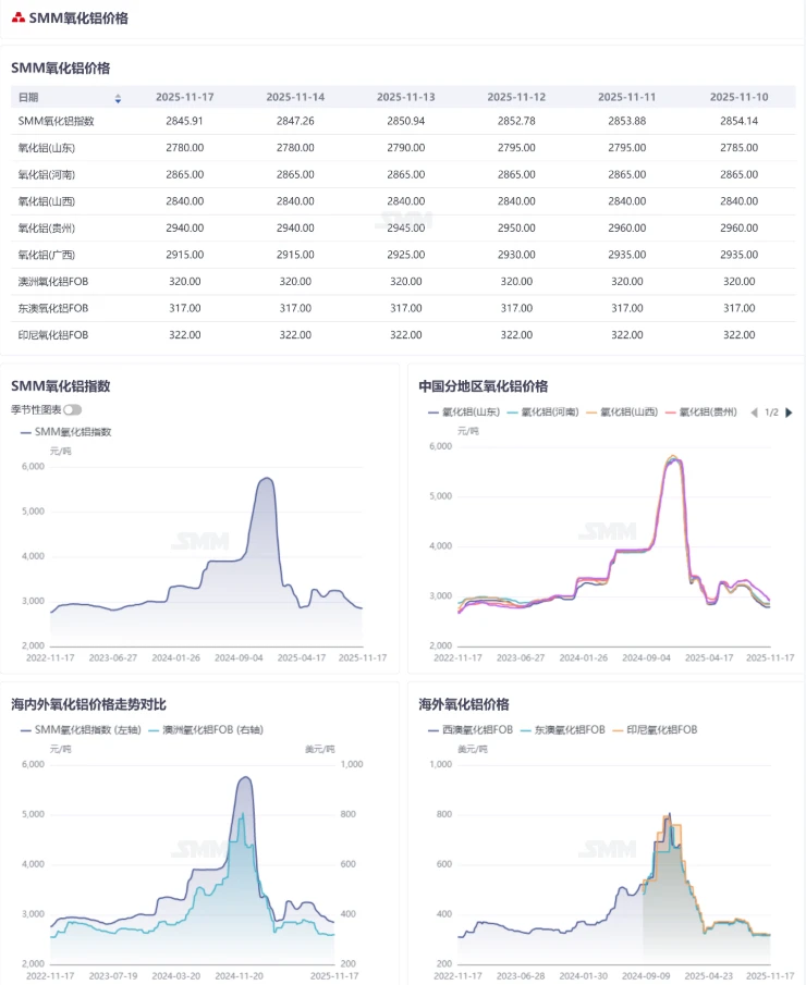11.17铝上游数据