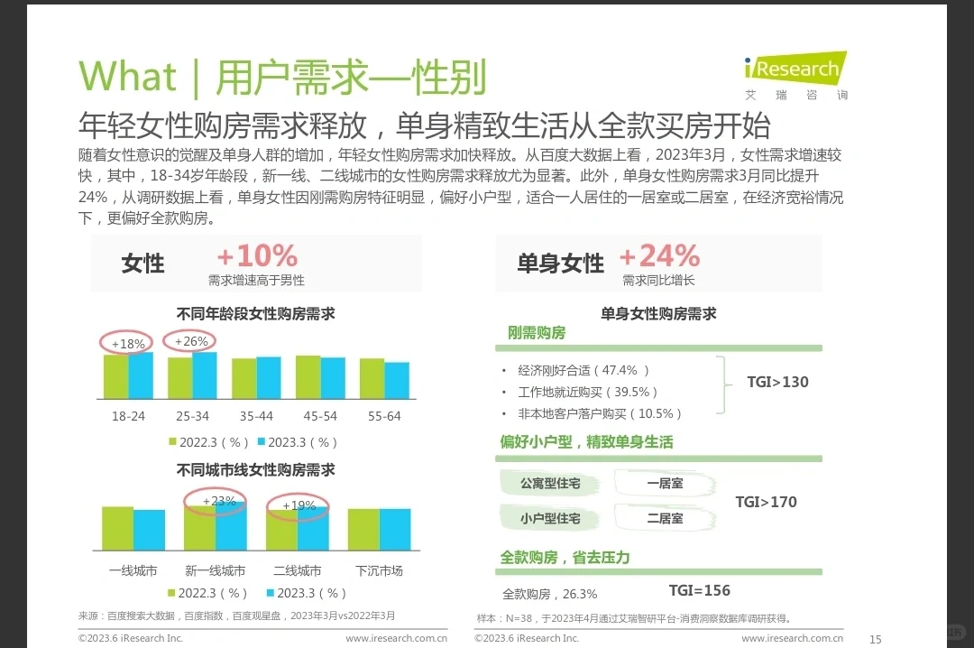 每天了解一个行业报告——2023年购房趋势