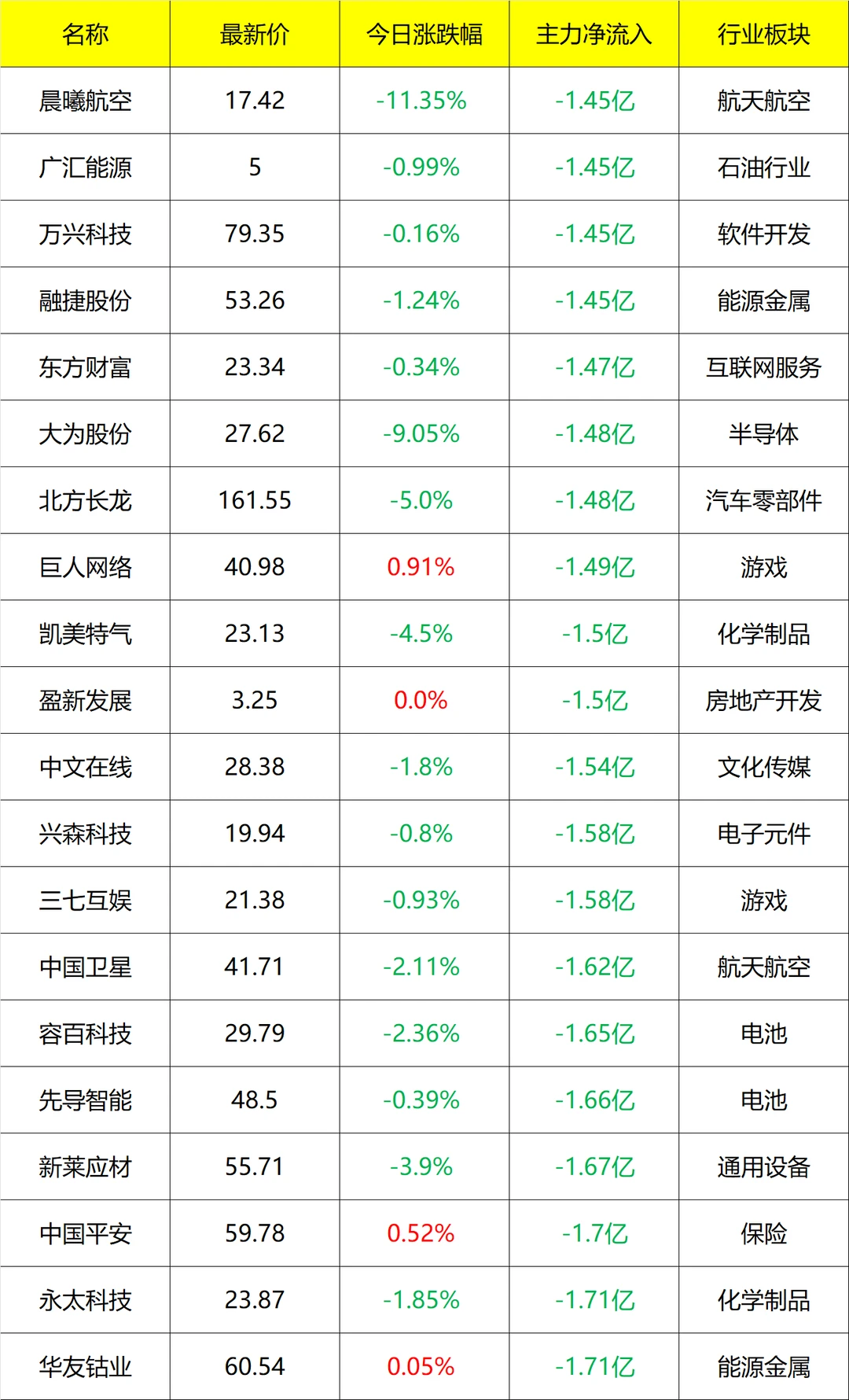 主力流入及流出_盘后 11月26号