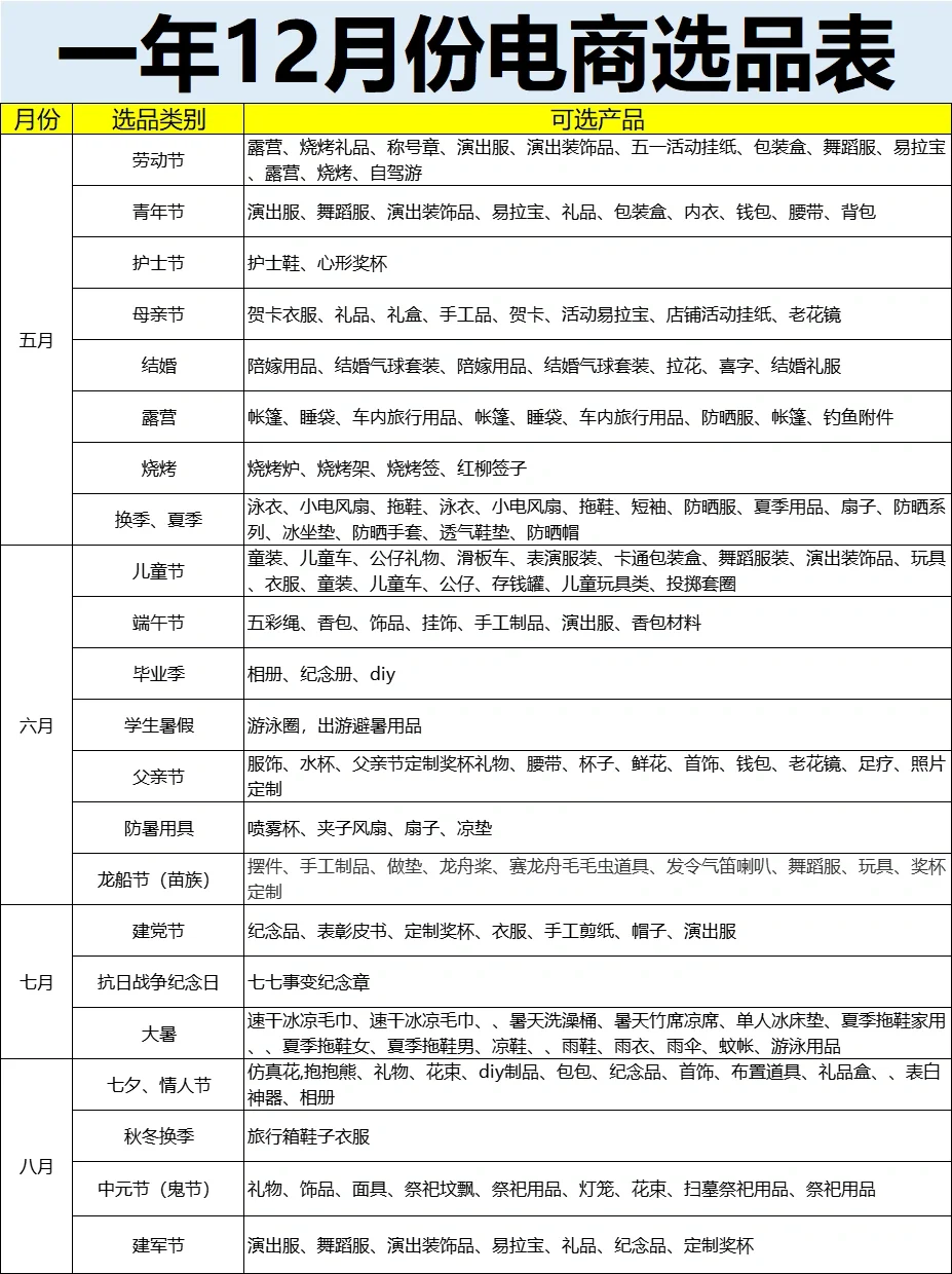 12个月份做电商该如何选品❤️建议干货收藏