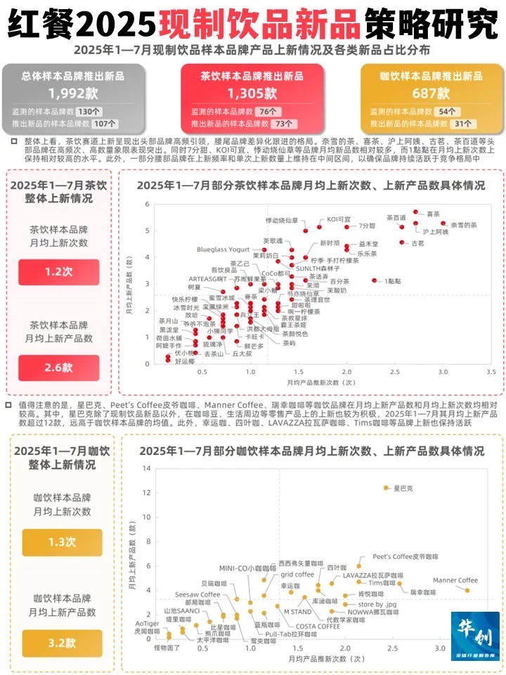 茶饮咖啡爆品分析-2025现制饮品新品策略