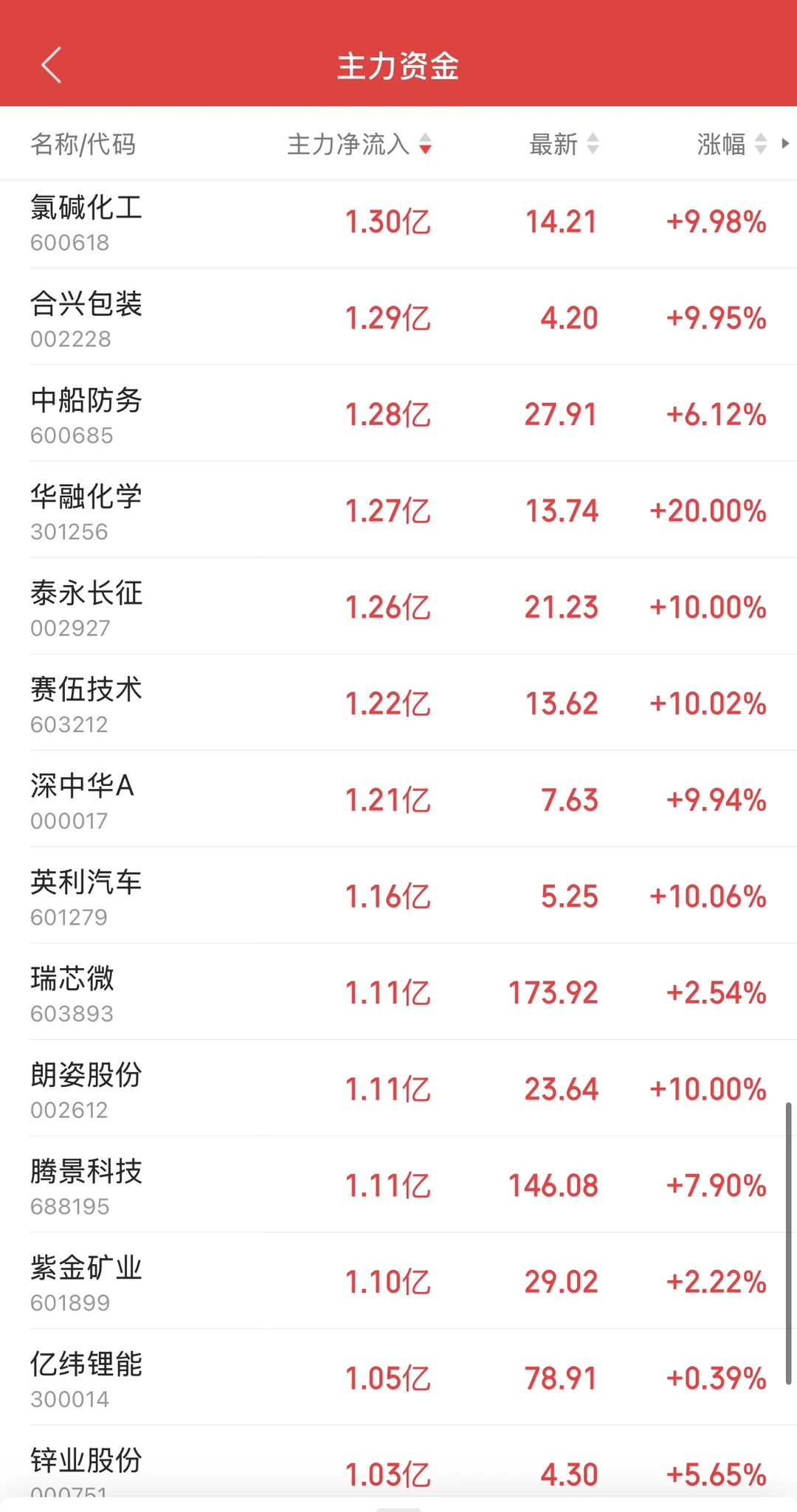 11.19日11:30主力资金流入及流出