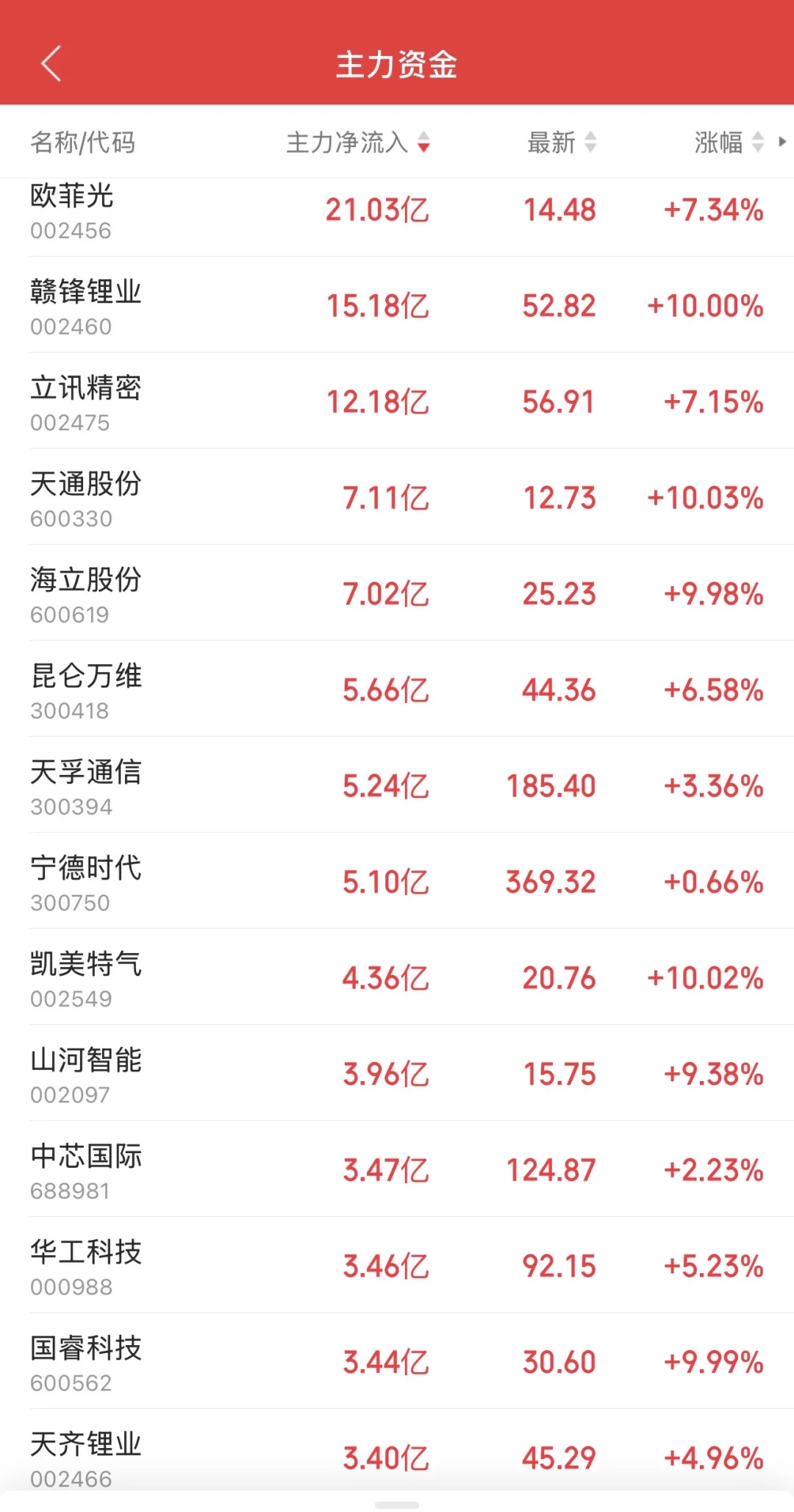 9.19日11:30主力资金流入及流出