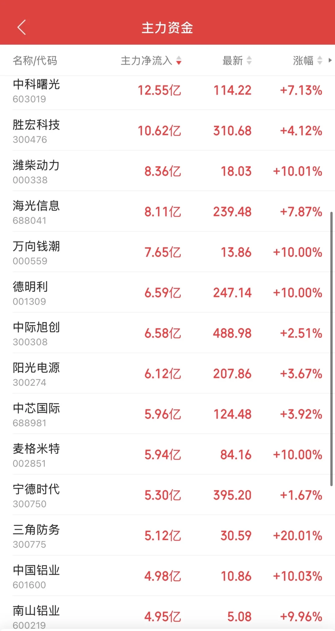 11.6日11:30主力资金流入及流出
