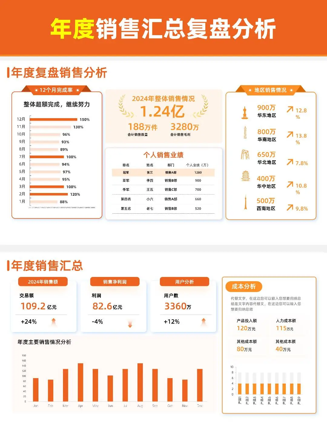 领导大赞的年度/季度销售总结汇报PPT啥样？