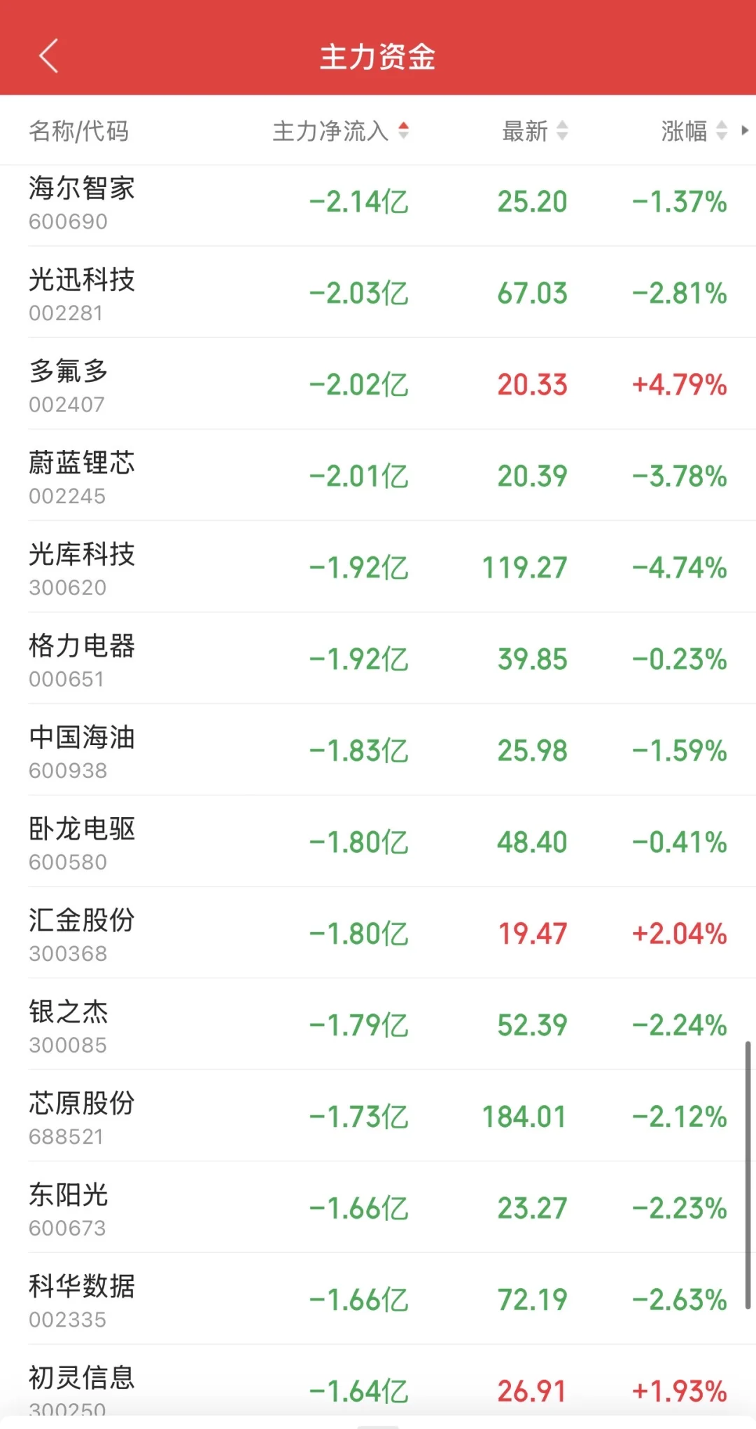 9.30日11:30主力资金流入及流出