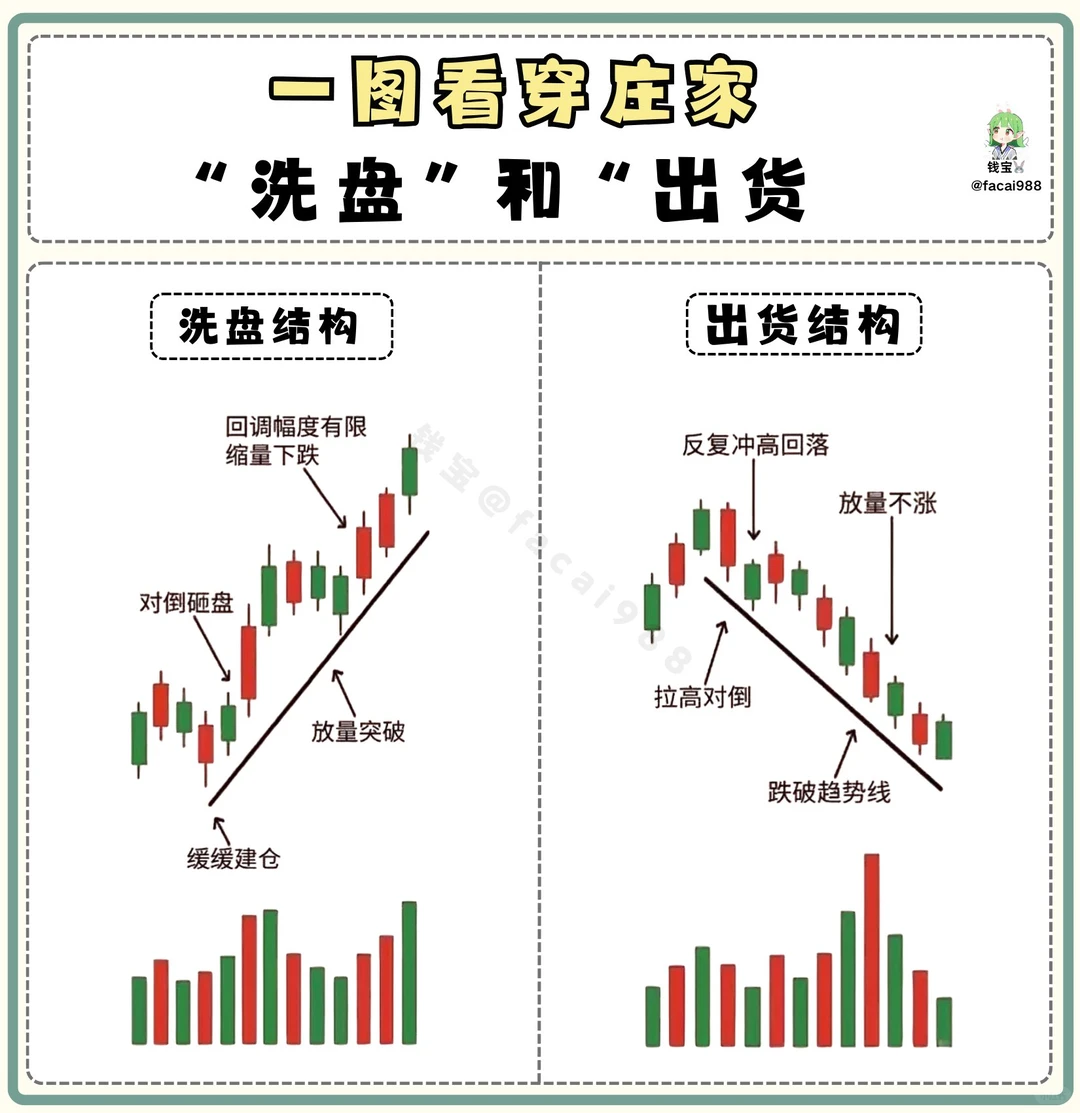 一图看穿庄家“洗盘”和“出货”