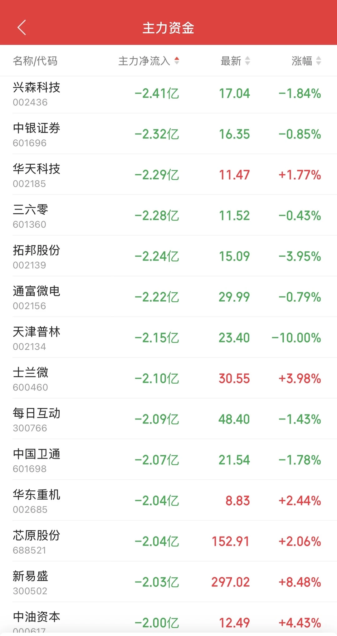 8.25日11:30主力资金流入和流出